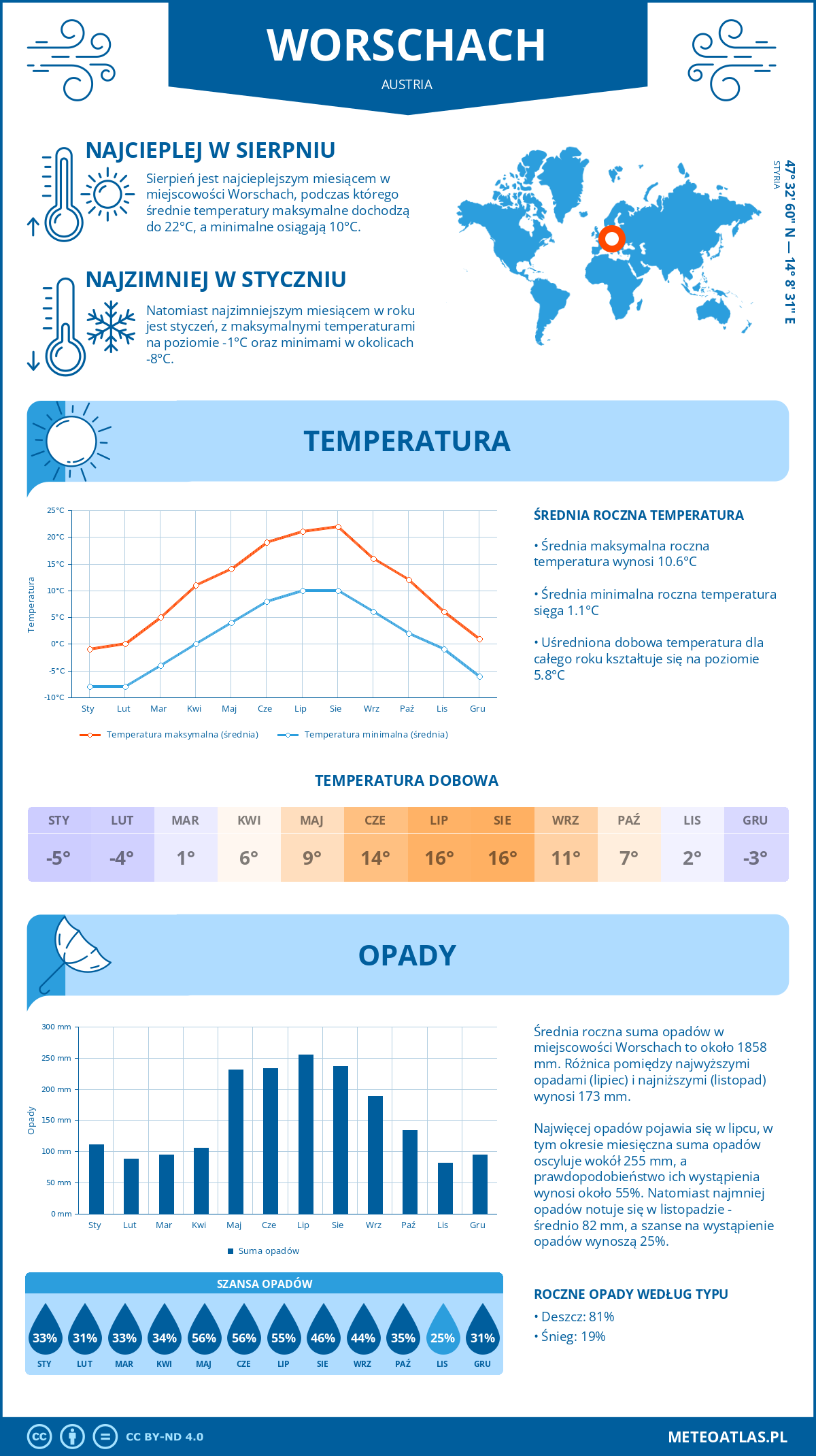 Pogoda Worschach (Austria). Temperatura oraz opady.