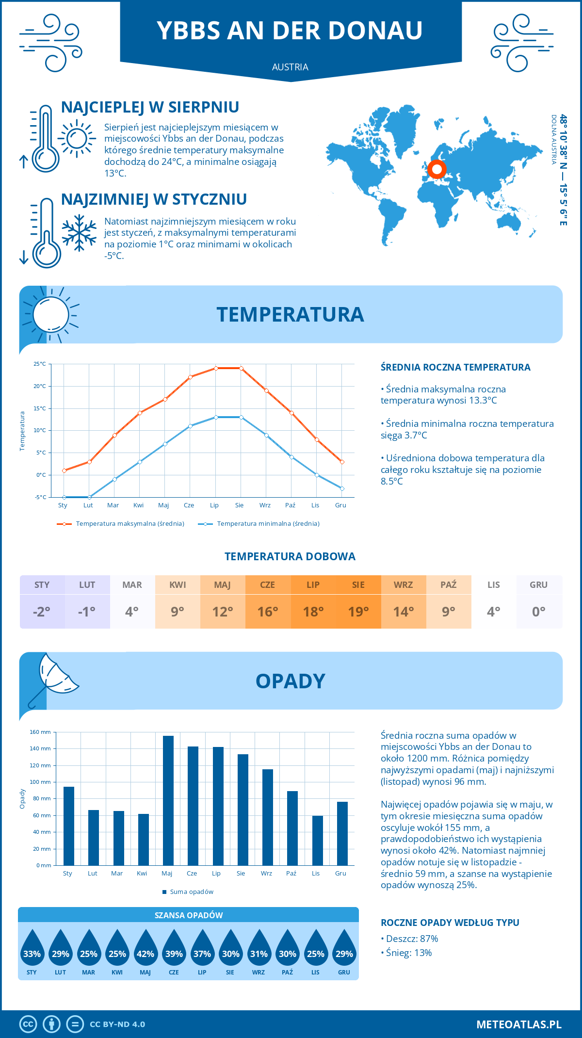 Pogoda Ybbs an der Donau (Austria). Temperatura oraz opady.