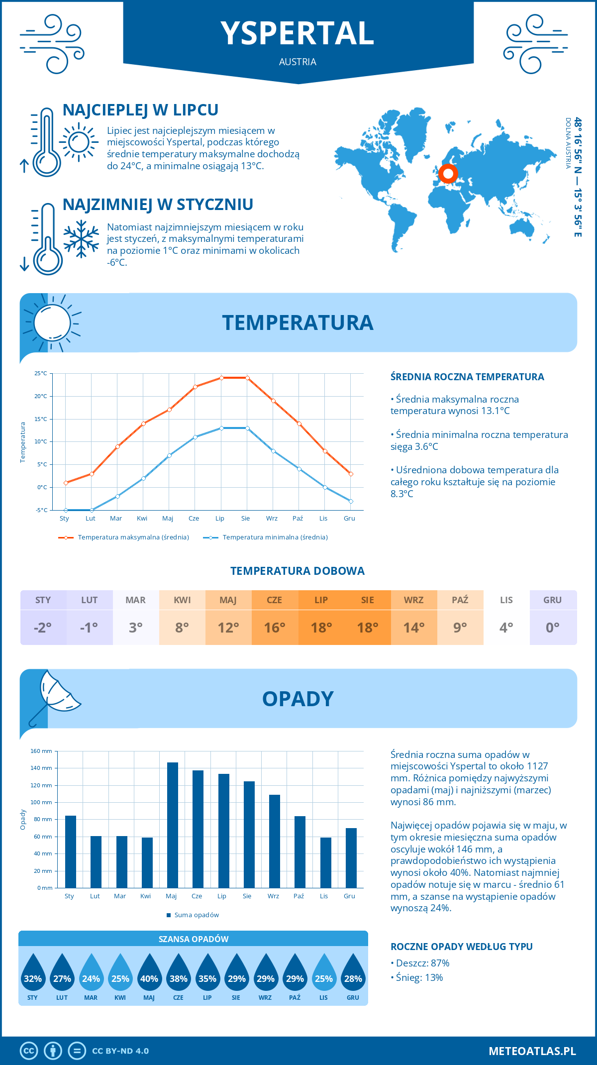 Infografika: Yspertal (Austria) – miesięczne temperatury i opady z wykresami rocznych trendów pogodowych