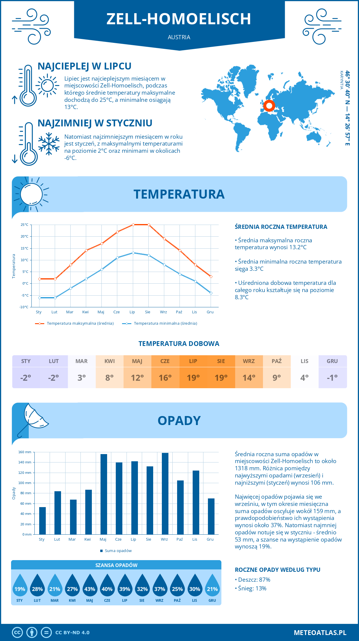 Pogoda Zell-Homoelisch (Austria). Temperatura oraz opady.