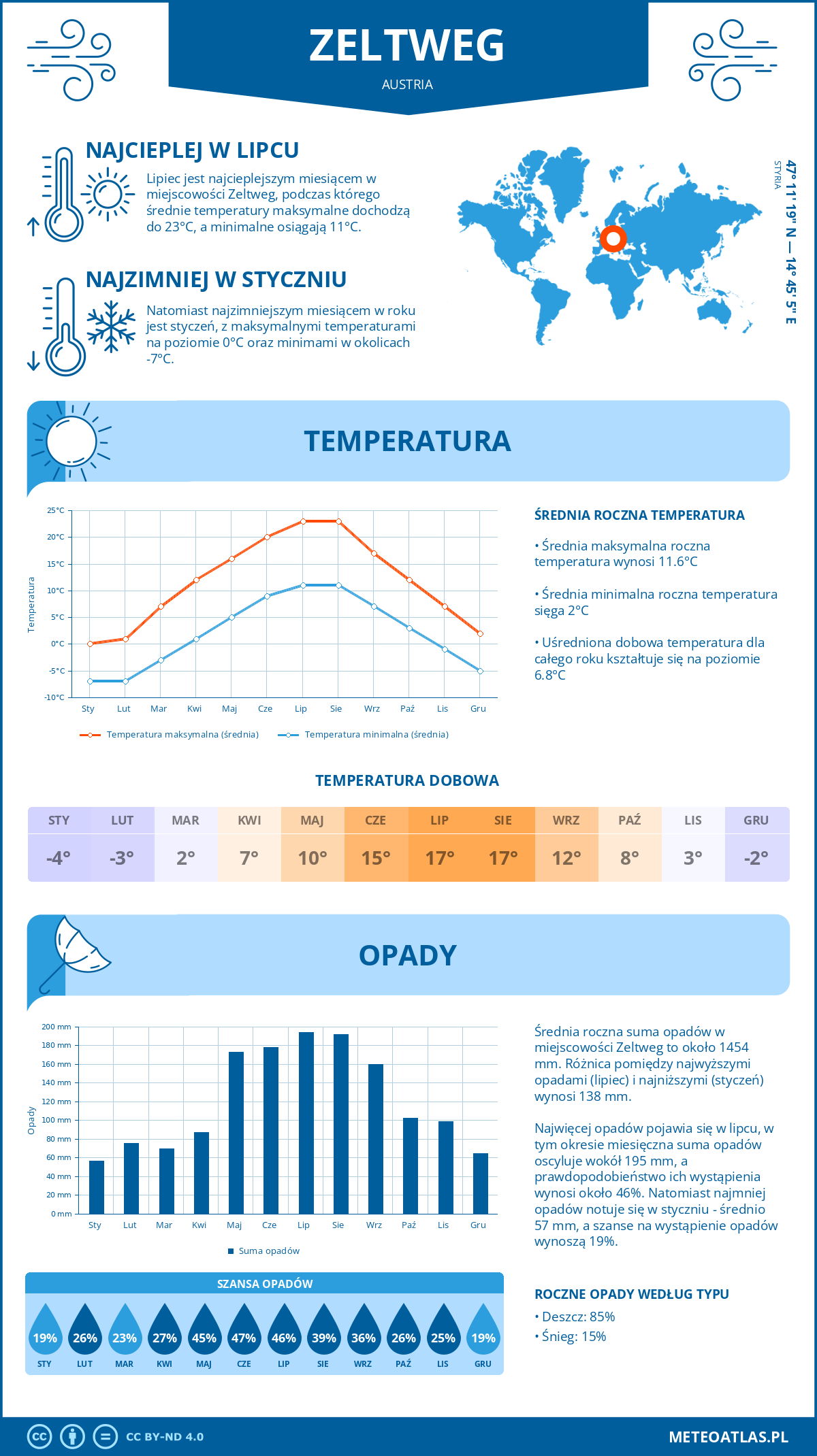 Infografika: Zeltweg (Austria) – miesięczne temperatury i opady z wykresami rocznych trendów pogodowych