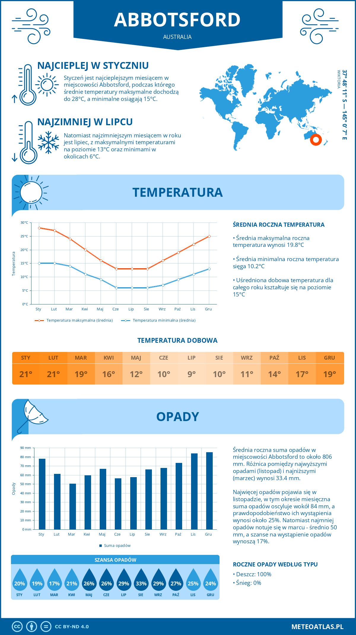 Pogoda Abbotsford (Australia). Temperatura oraz opady.