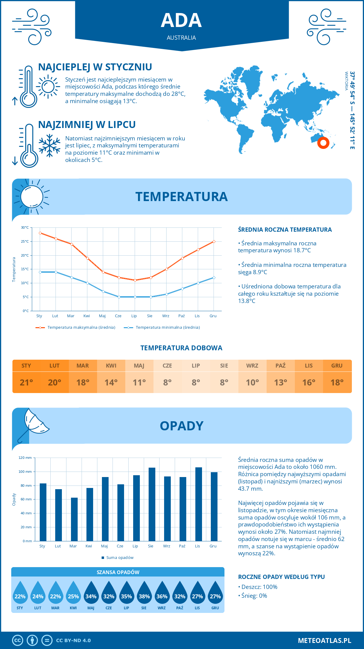 Infografika: Ada (Australia) – miesięczne temperatury i opady z wykresami rocznych trendów pogodowych