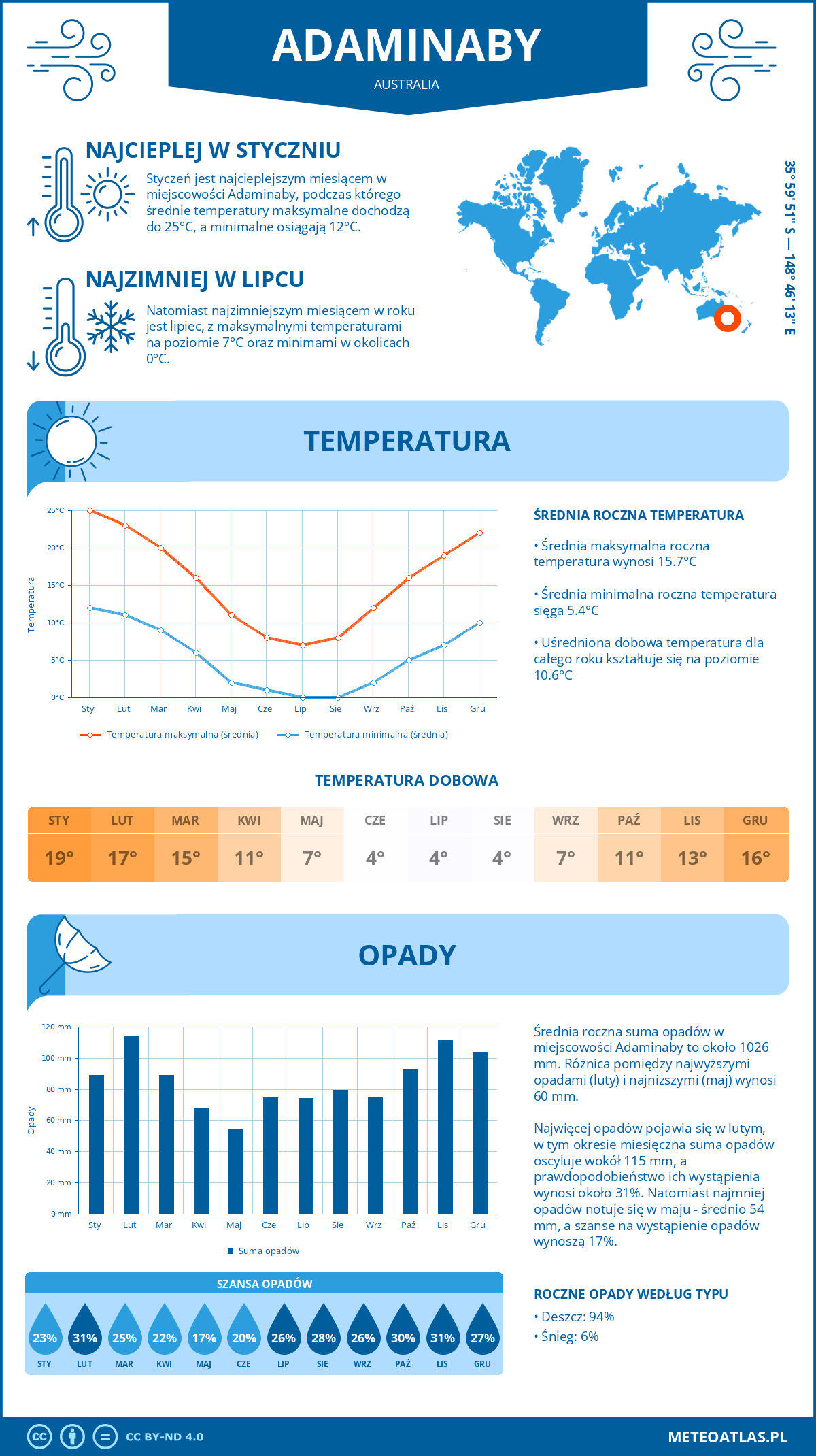 Pogoda Adaminaby (Australia). Temperatura oraz opady.