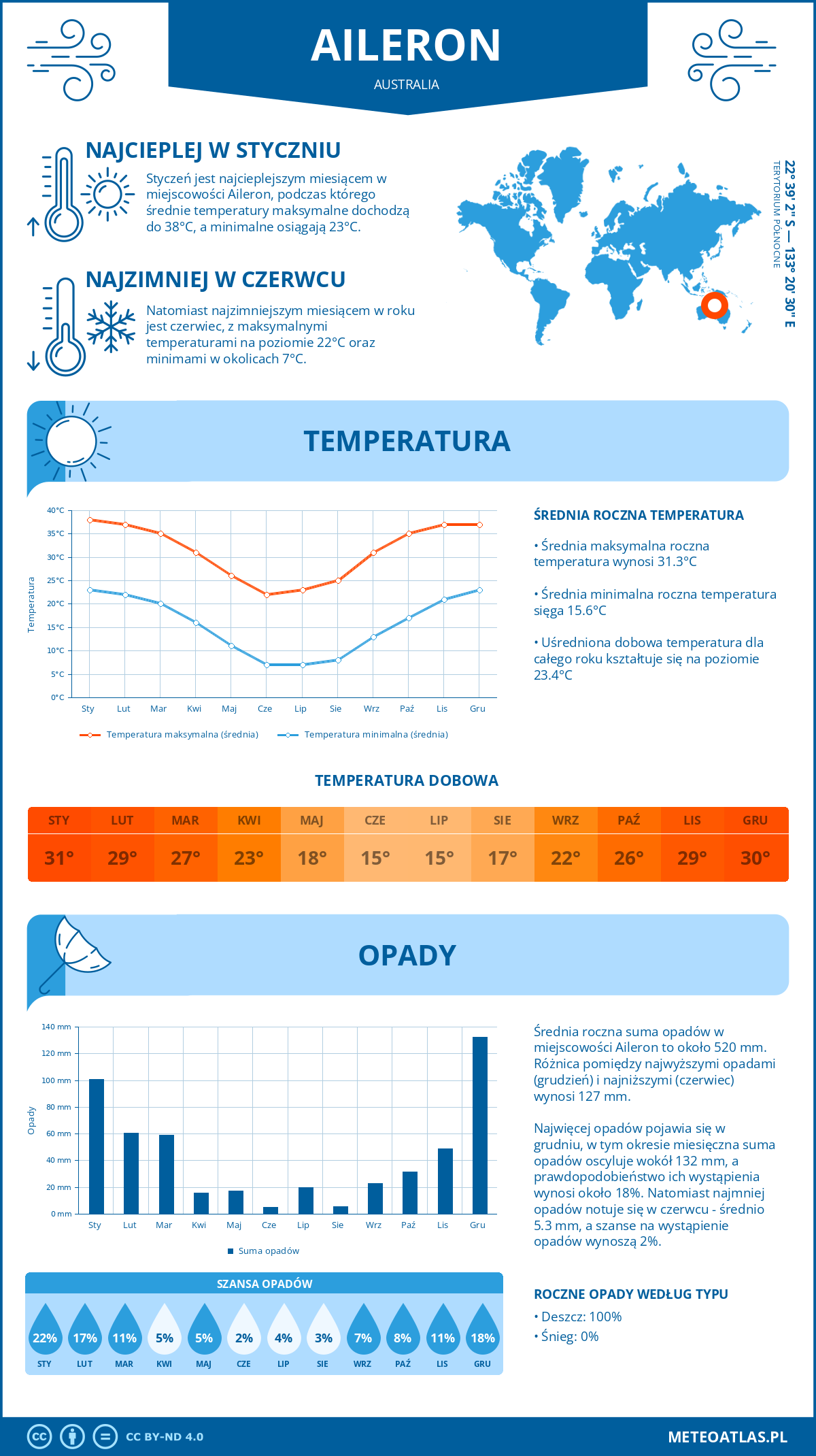 Infografika: Aileron (Australia) – miesięczne temperatury i opady z wykresami rocznych trendów pogodowych