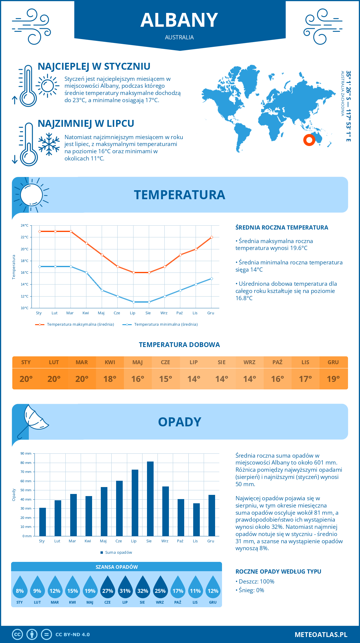 Infografika: Albany (Australia) – miesięczne temperatury i opady z wykresami rocznych trendów pogodowych