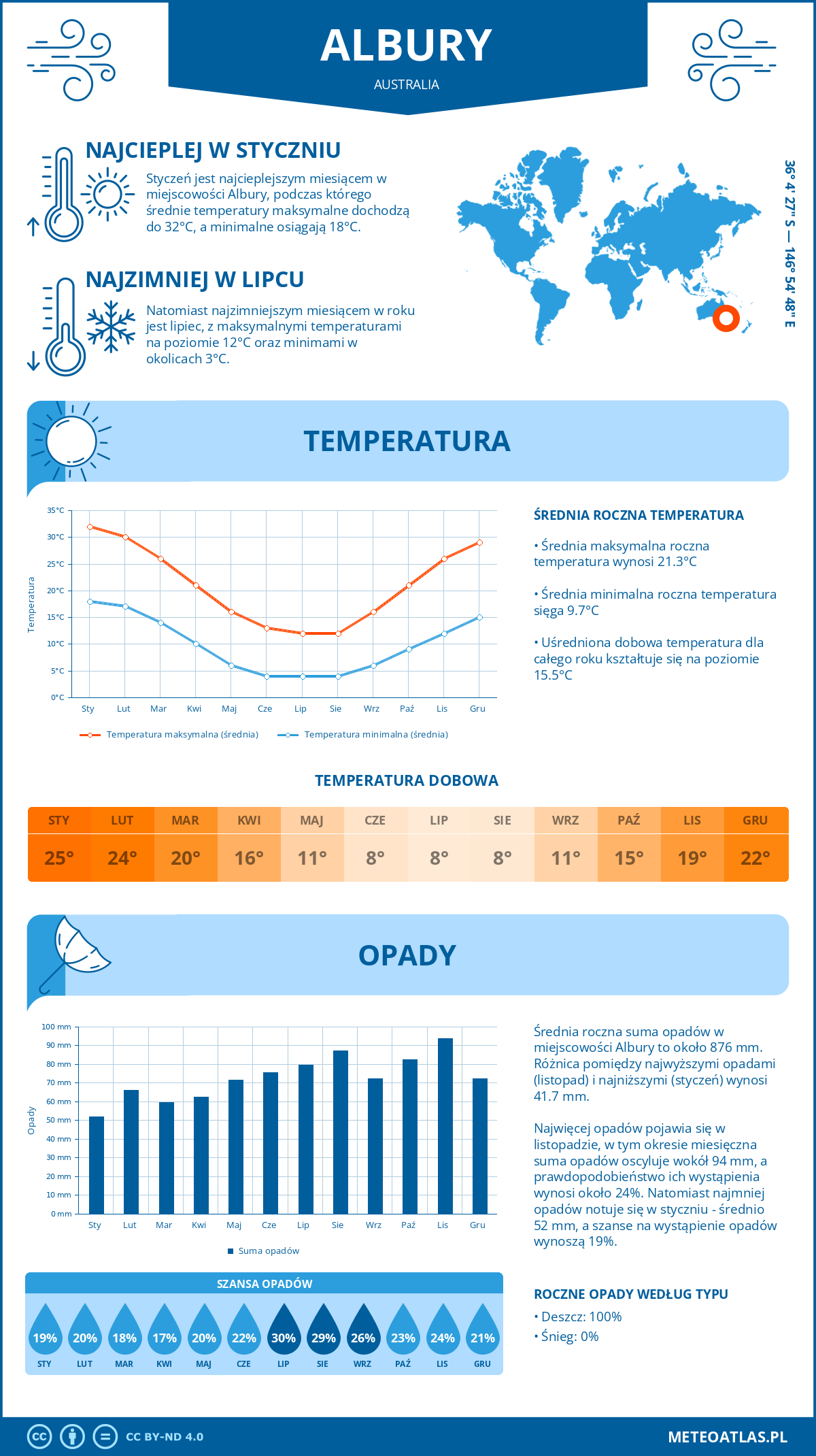 Pogoda Albury (Australia). Temperatura oraz opady.