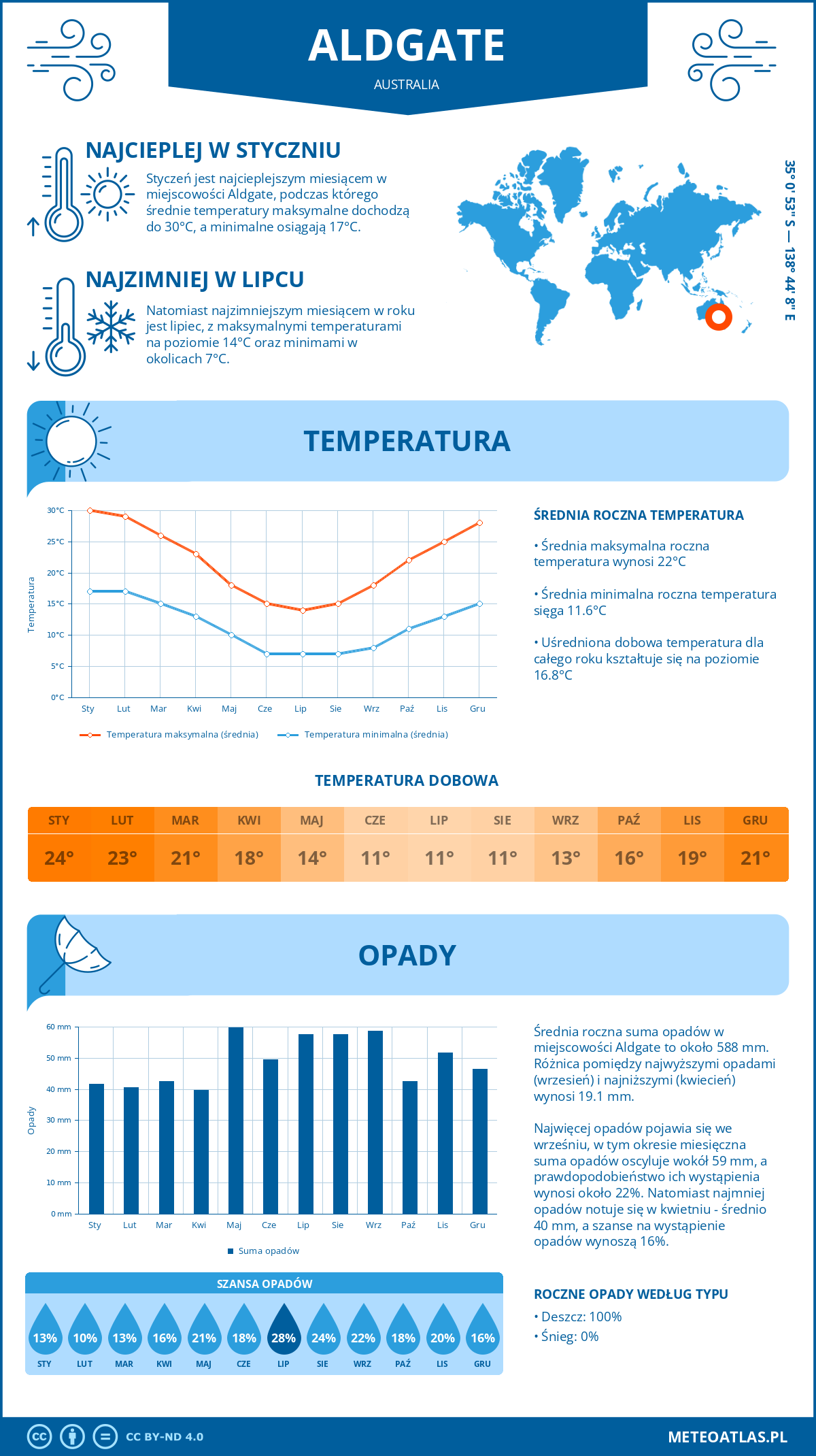 Infografika: Aldgate (Australia) – miesięczne temperatury i opady z wykresami rocznych trendów pogodowych