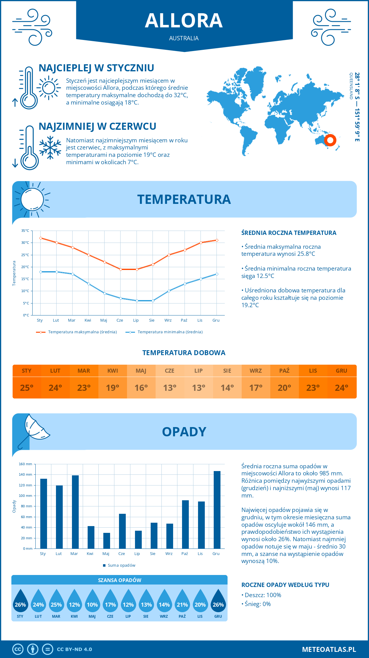 Infografika: Allora (Australia) – miesięczne temperatury i opady z wykresami rocznych trendów pogodowych