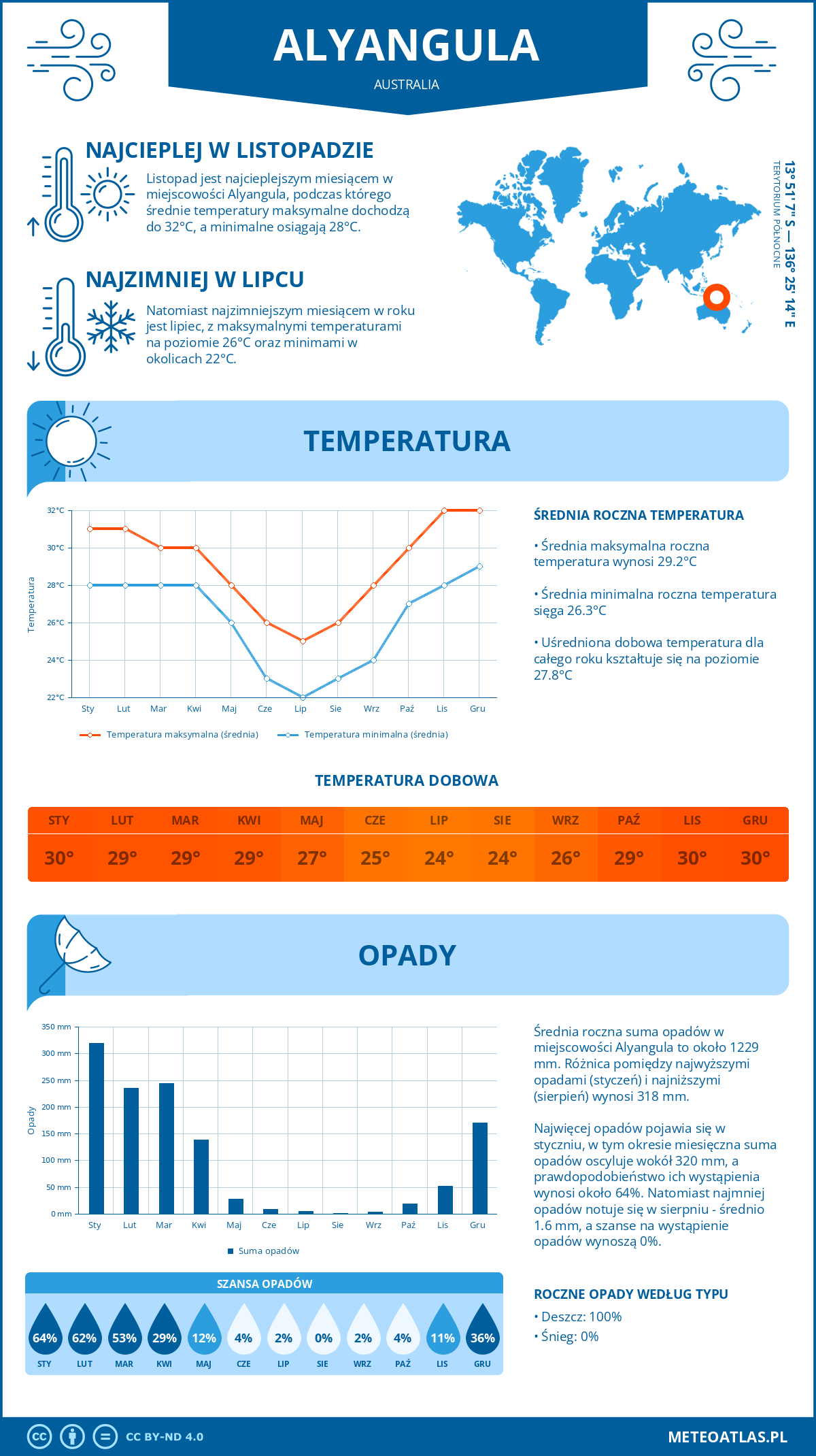 Infografika: Alyangula (Australia) – miesięczne temperatury i opady z wykresami rocznych trendów pogodowych