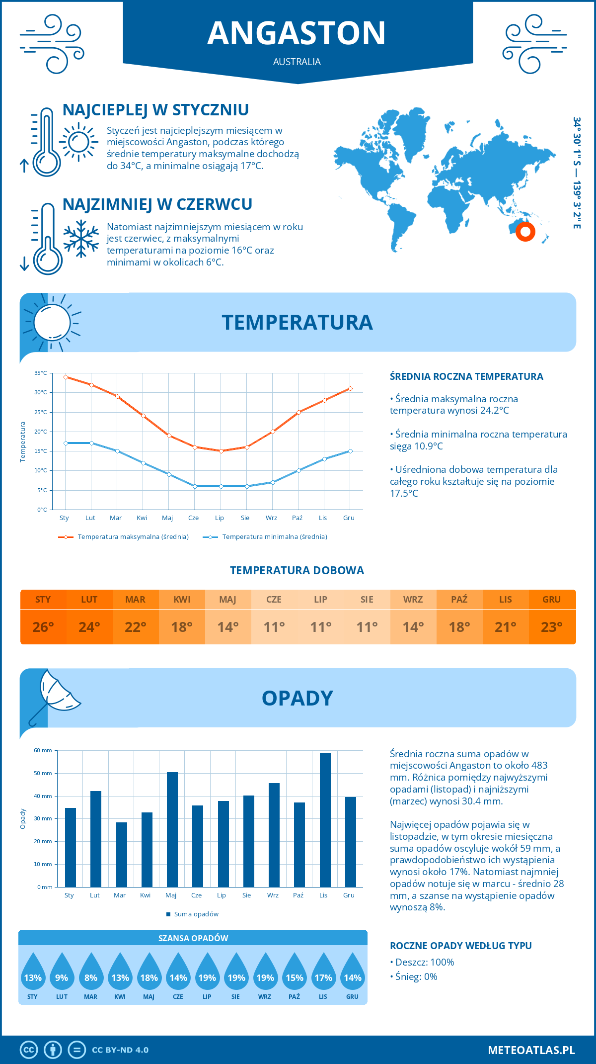 Infografika: Angaston (Australia) – miesięczne temperatury i opady z wykresami rocznych trendów pogodowych