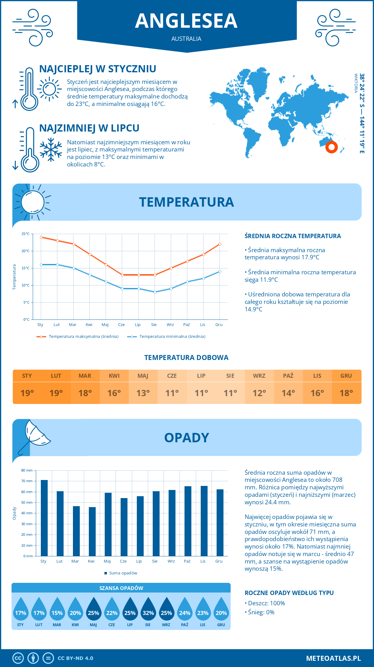 Infografika: Anglesea (Australia) – miesięczne temperatury i opady z wykresami rocznych trendów pogodowych