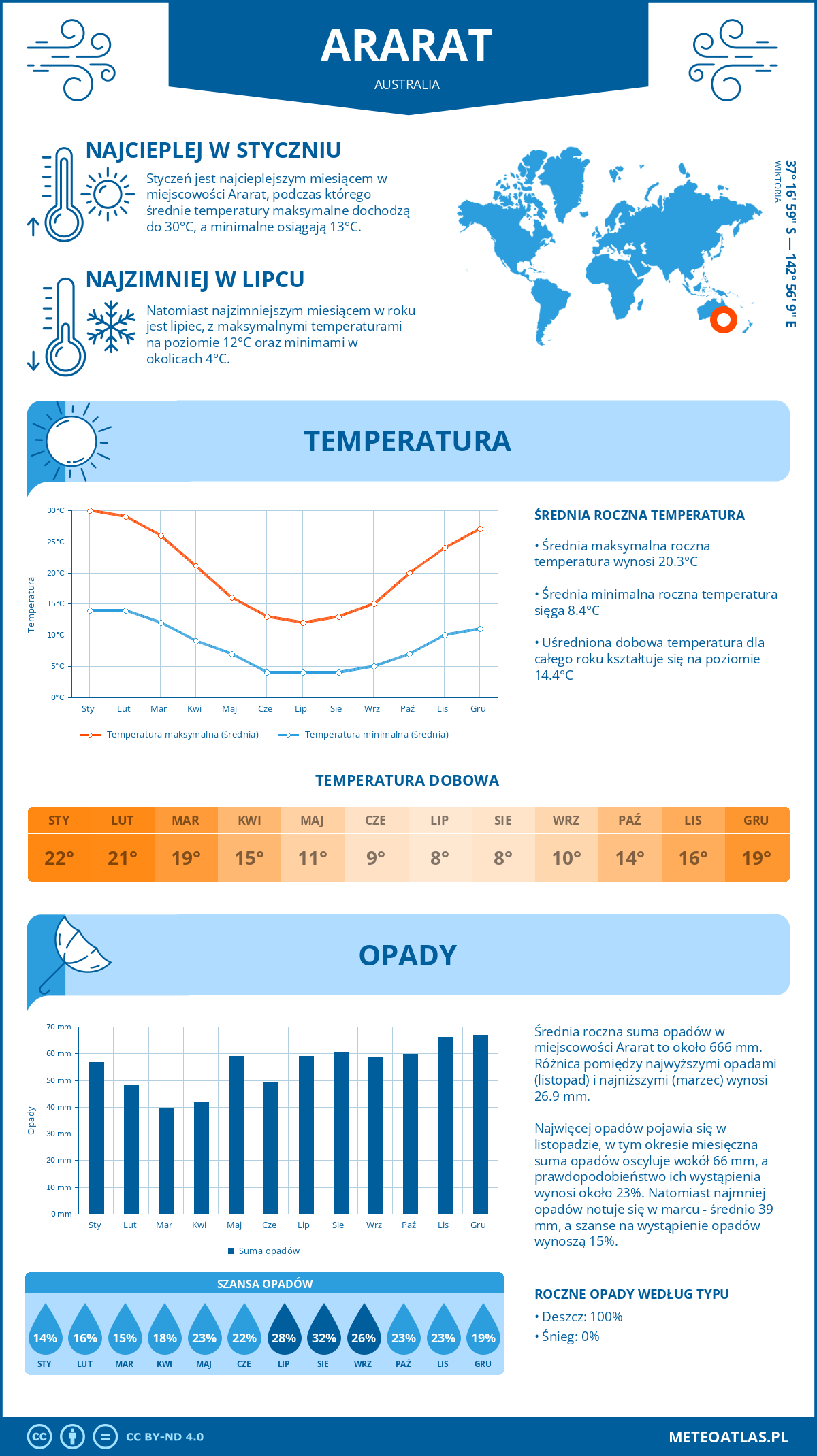 Infografika: Ararat (Australia) – miesięczne temperatury i opady z wykresami rocznych trendów pogodowych