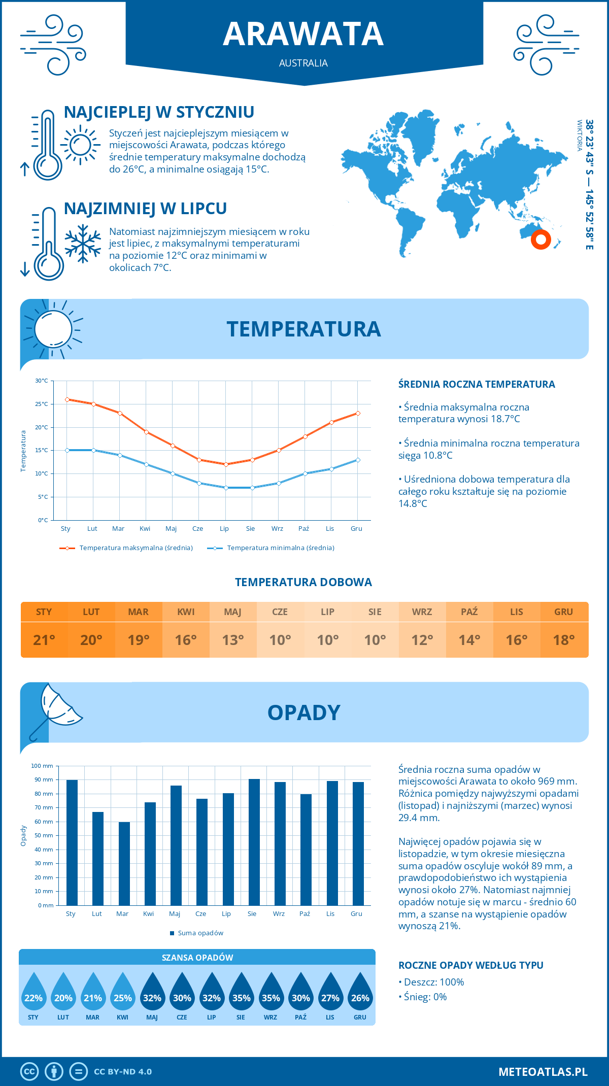 Infografika: Arawata (Australia) – miesięczne temperatury i opady z wykresami rocznych trendów pogodowych