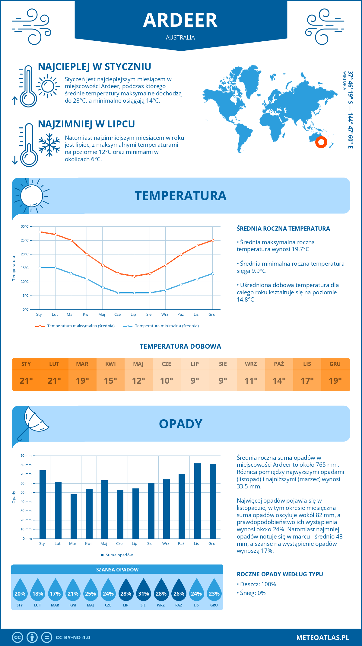 Infografika: Ardeer (Australia) – miesięczne temperatury i opady z wykresami rocznych trendów pogodowych