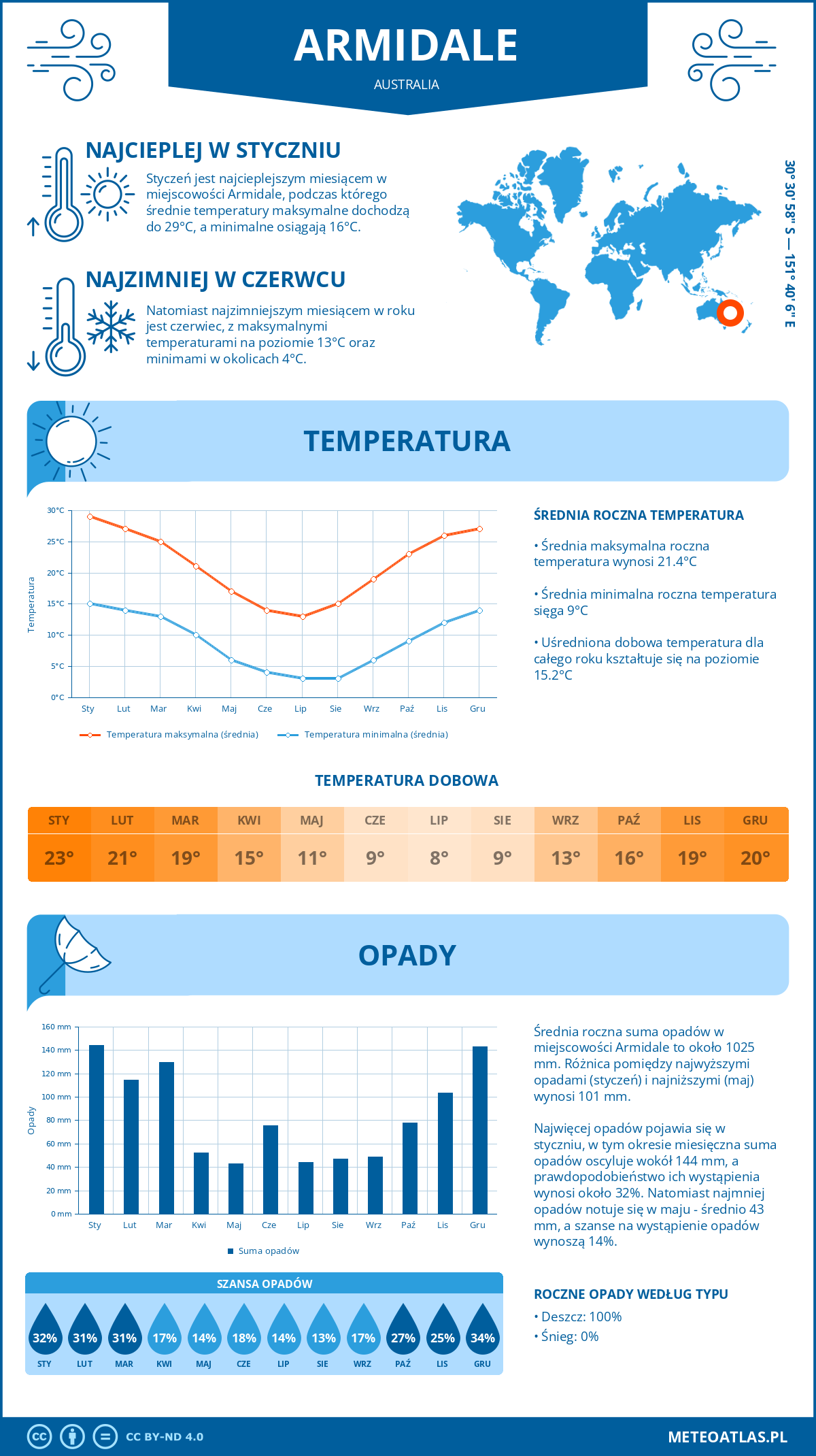 Infografika: Armidale (Australia) – miesięczne temperatury i opady z wykresami rocznych trendów pogodowych