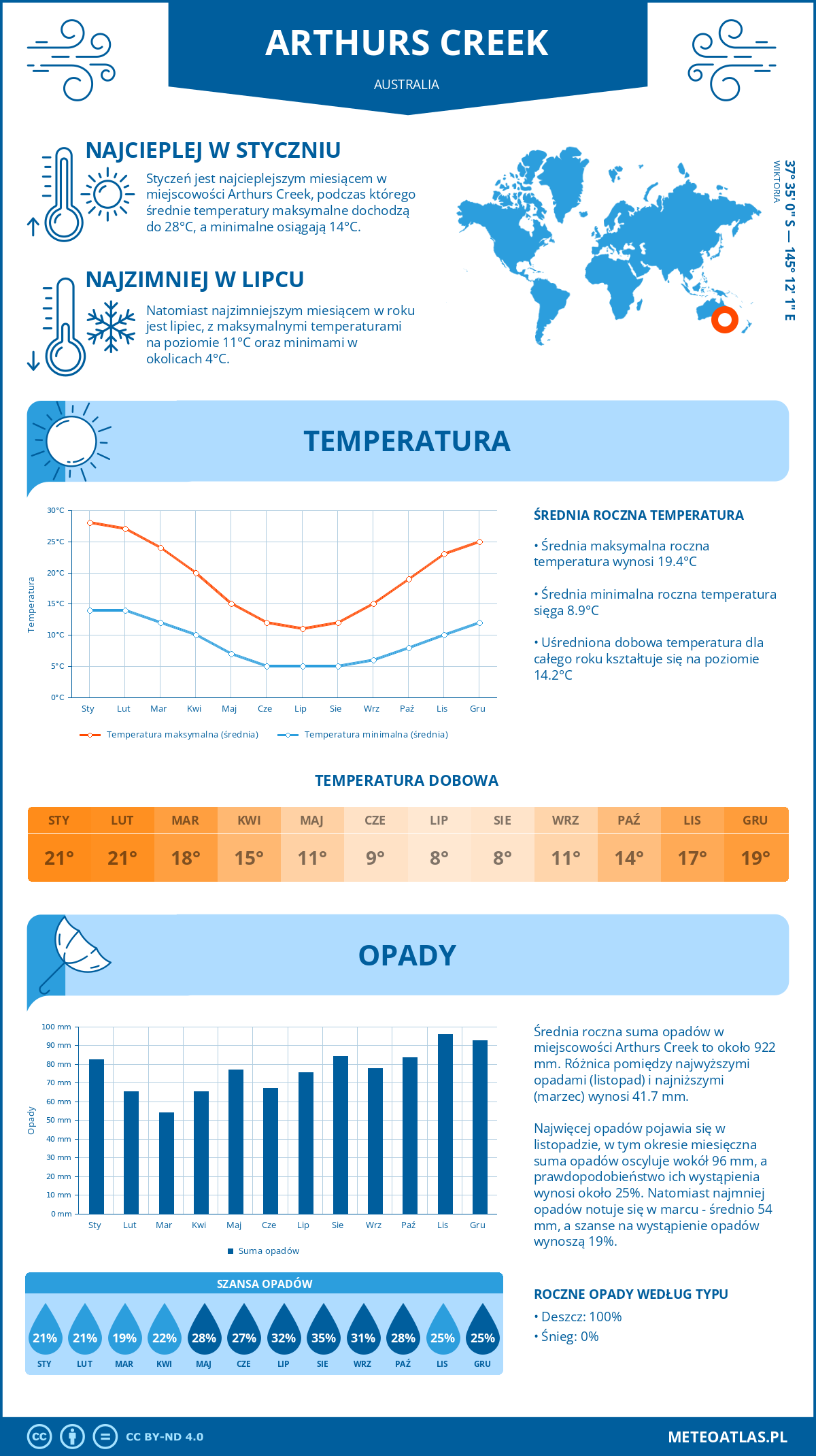 Infografika: Arthurs Creek (Australia) – miesięczne temperatury i opady z wykresami rocznych trendów pogodowych