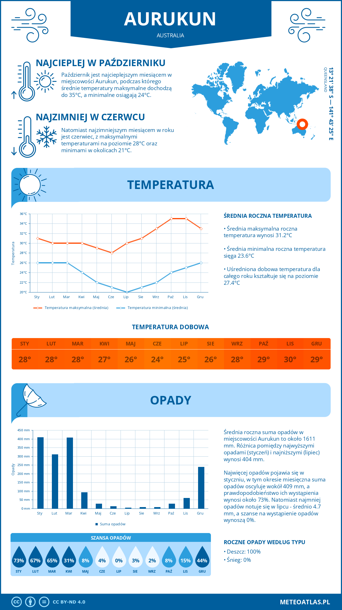 Infografika: Aurukun (Australia) – miesięczne temperatury i opady z wykresami rocznych trendów pogodowych