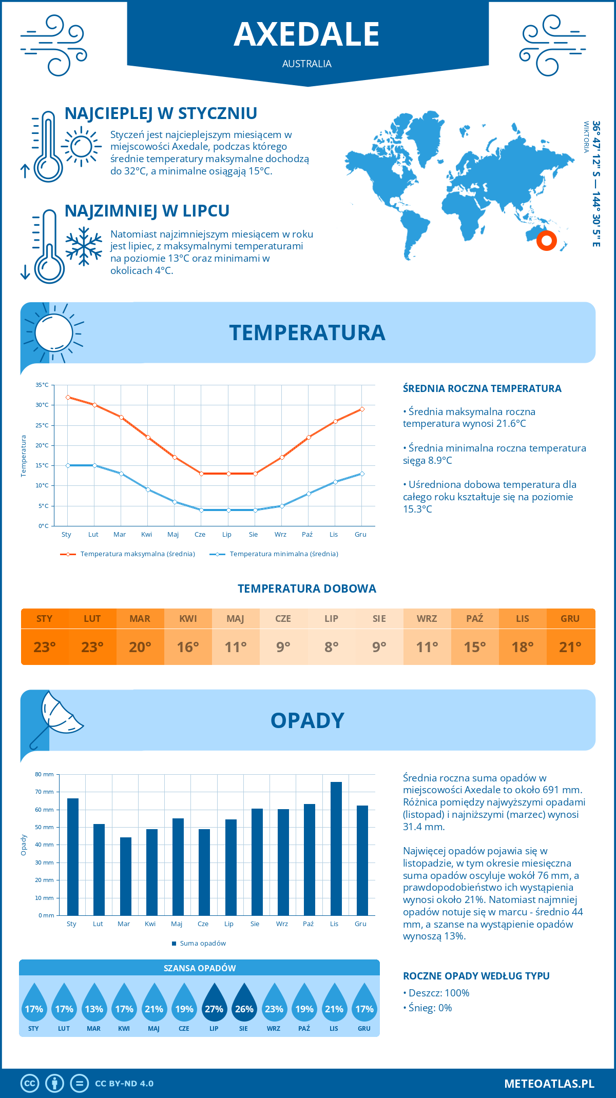 Infografika: Axedale (Australia) – miesięczne temperatury i opady z wykresami rocznych trendów pogodowych