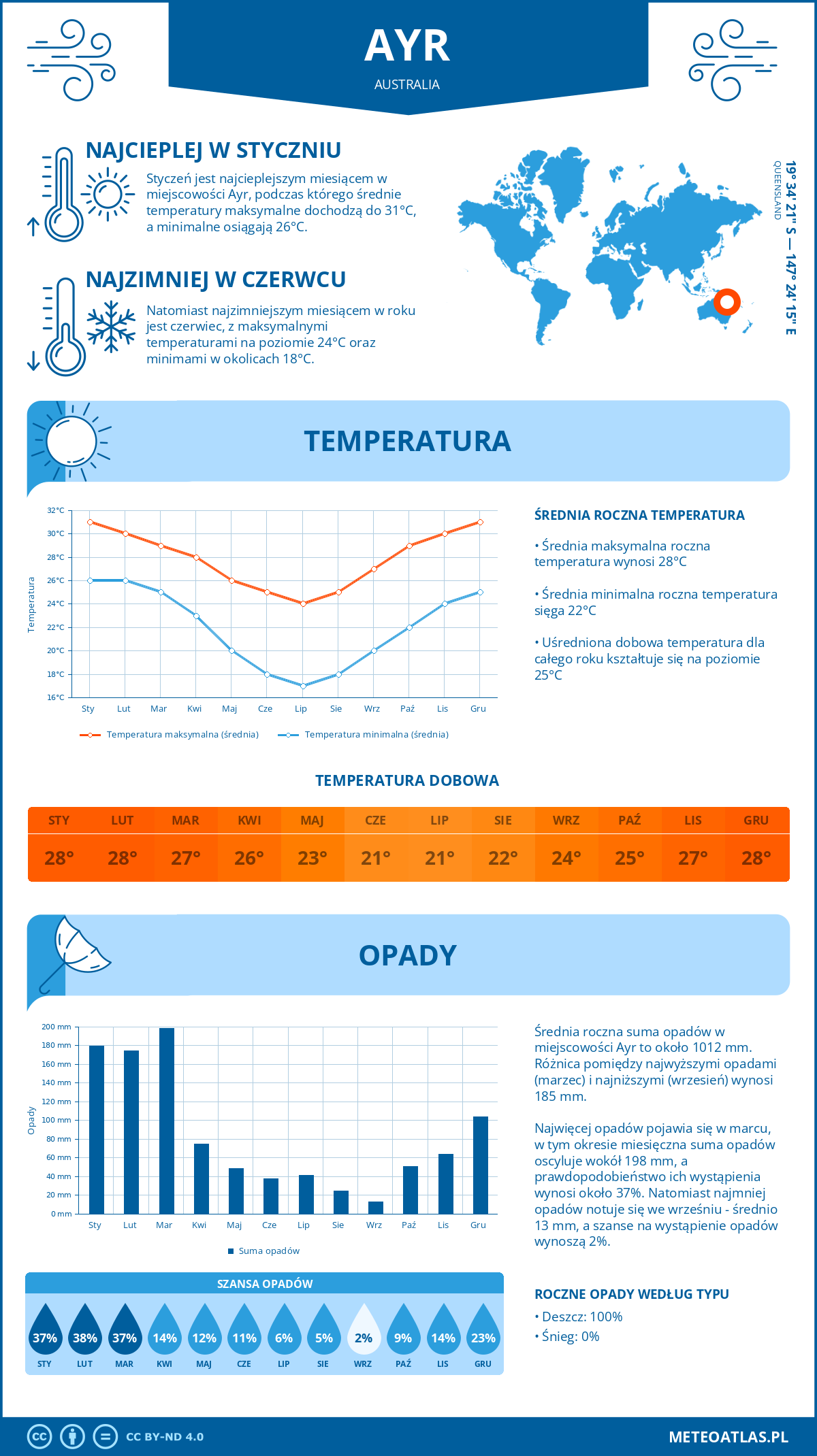 Infografika: Ayr (Australia) – miesięczne temperatury i opady z wykresami rocznych trendów pogodowych