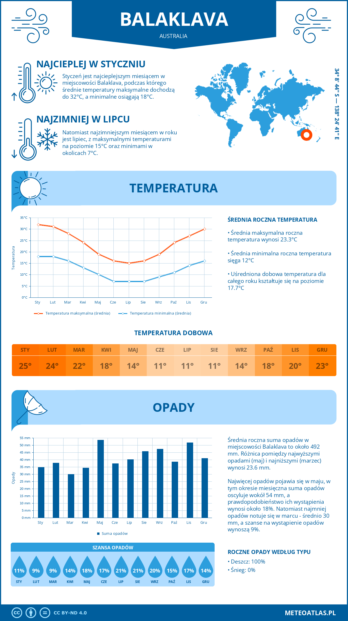 Infografika: Balaklava (Australia) – miesięczne temperatury i opady z wykresami rocznych trendów pogodowych