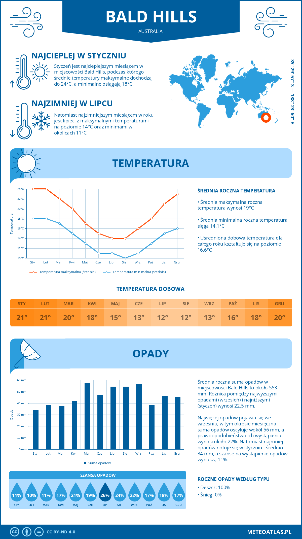 Infografika: Bald Hills (Australia) – miesięczne temperatury i opady z wykresami rocznych trendów pogodowych