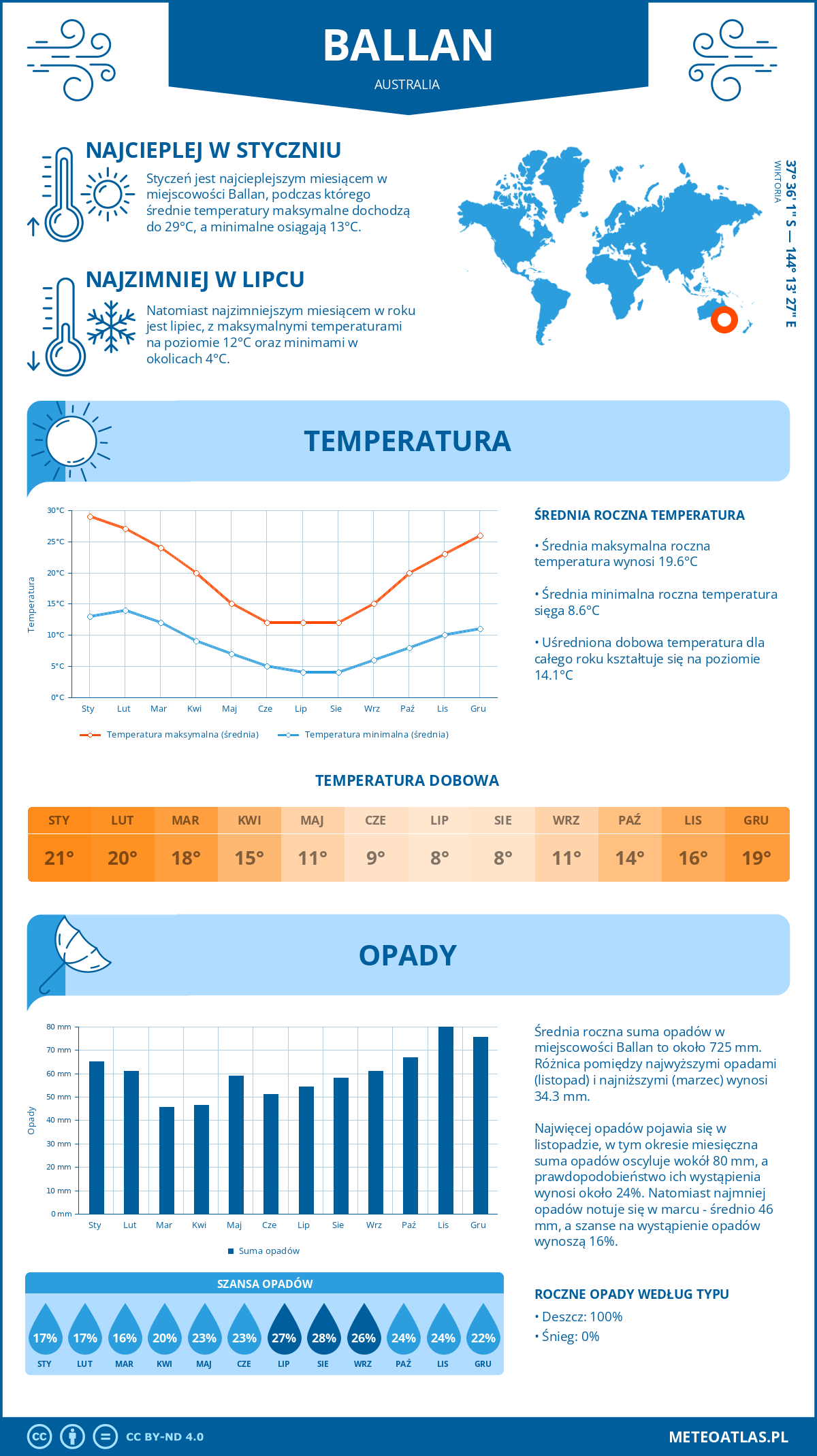 Pogoda Ballan (Australia). Temperatura oraz opady.