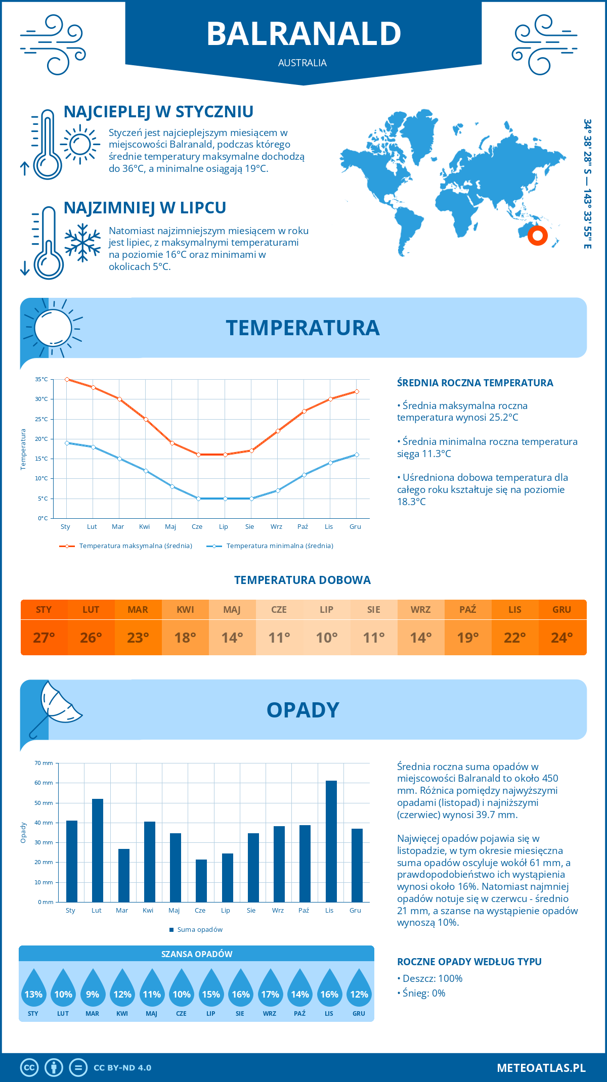 Pogoda Balranald (Australia). Temperatura oraz opady.