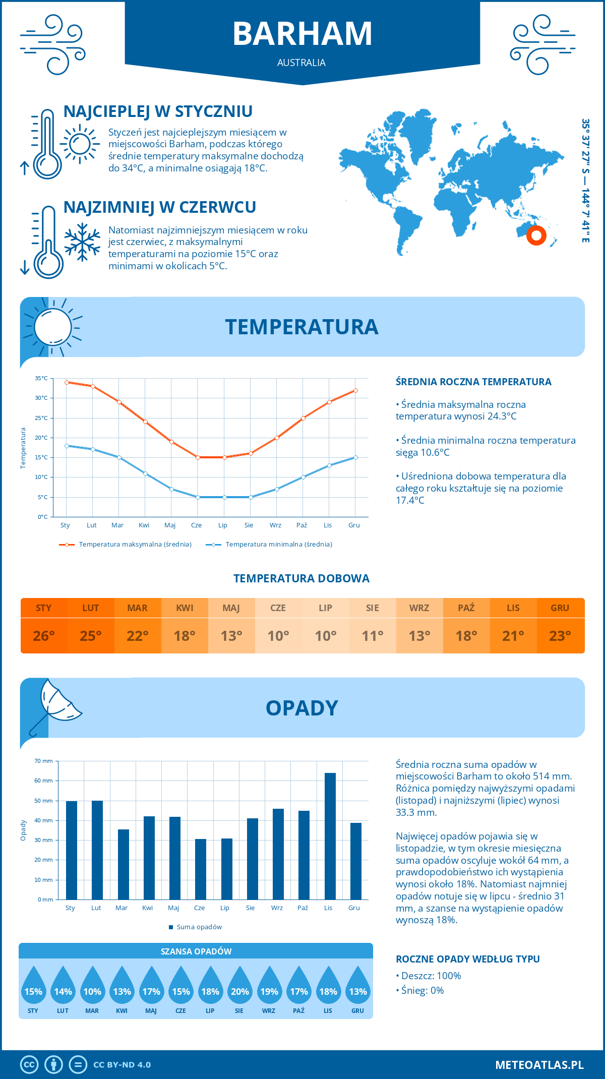 Pogoda Barham (Australia). Temperatura oraz opady.