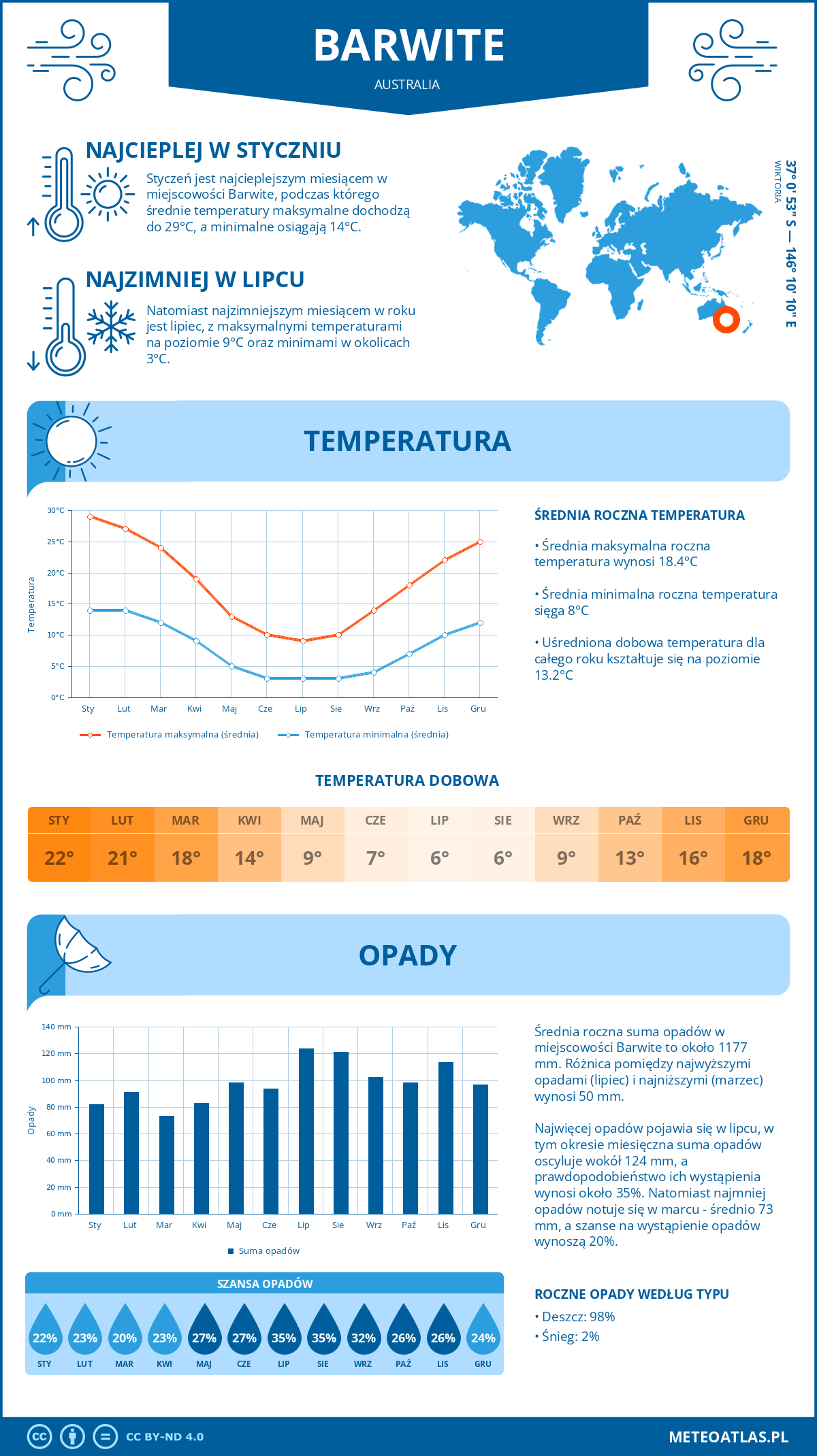 Pogoda Barwite (Australia). Temperatura oraz opady.