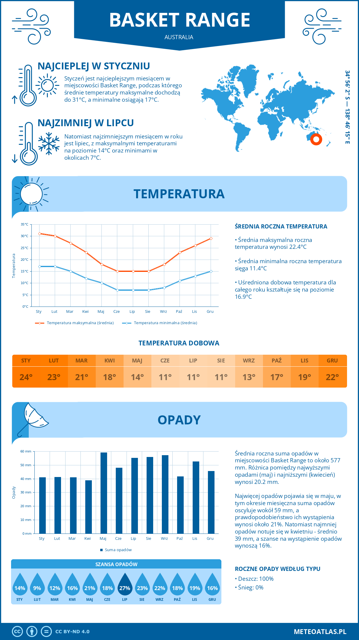 Infografika: Basket Range (Australia) – miesięczne temperatury i opady z wykresami rocznych trendów pogodowych