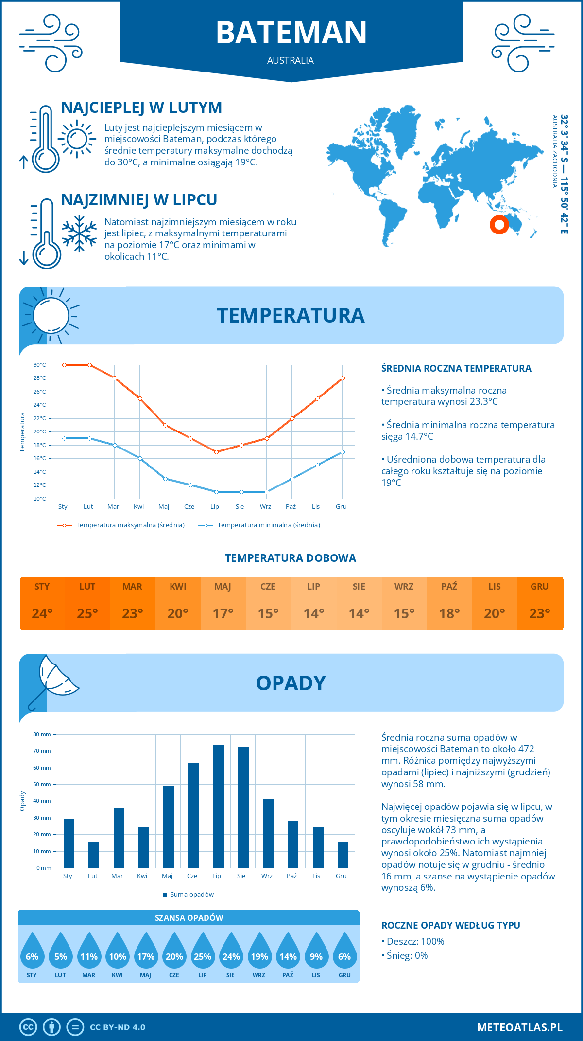 Infografika: Bateman (Australia) – miesięczne temperatury i opady z wykresami rocznych trendów pogodowych