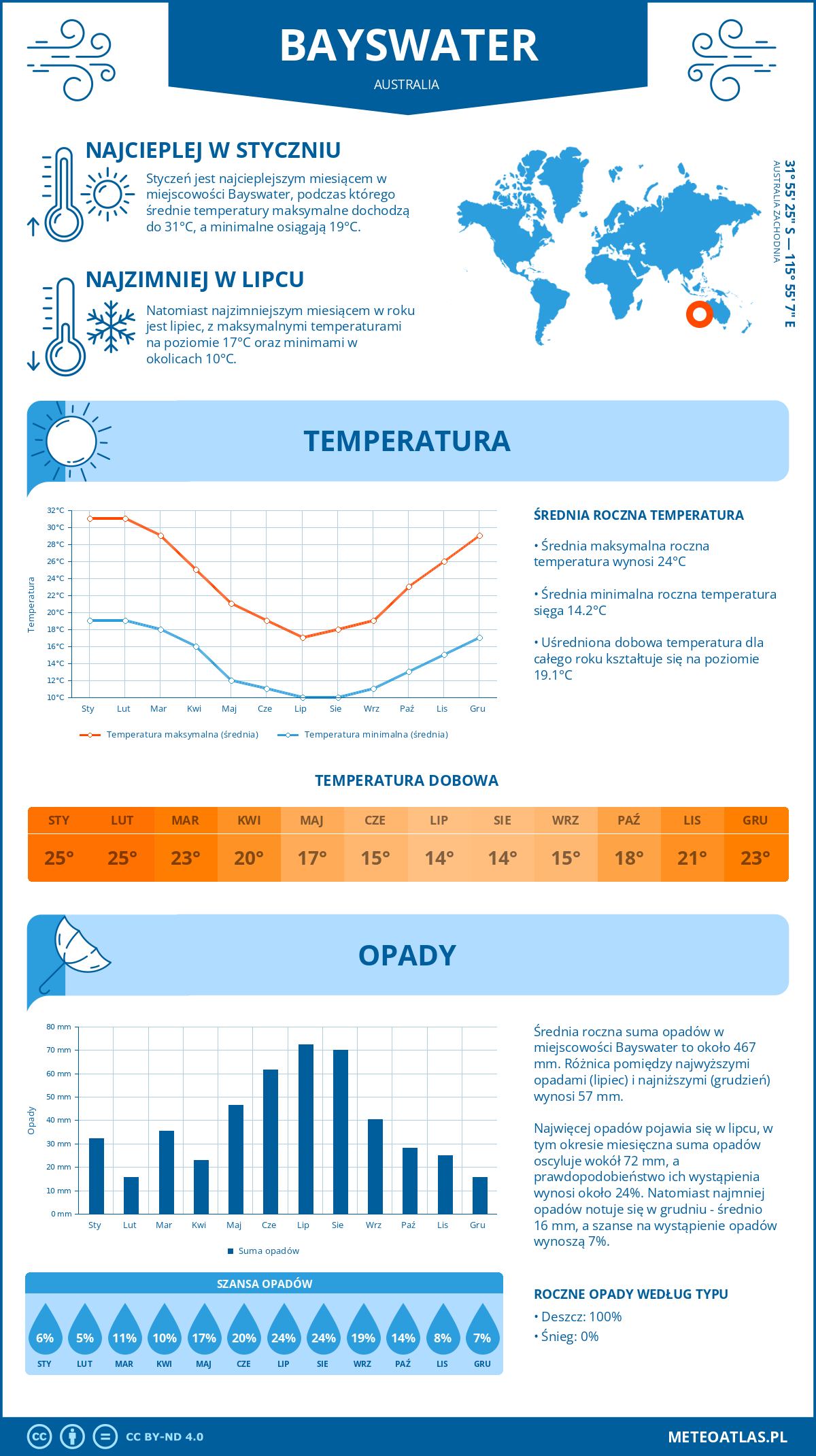 Infografika: Bayswater (Australia) – miesięczne temperatury i opady z wykresami rocznych trendów pogodowych