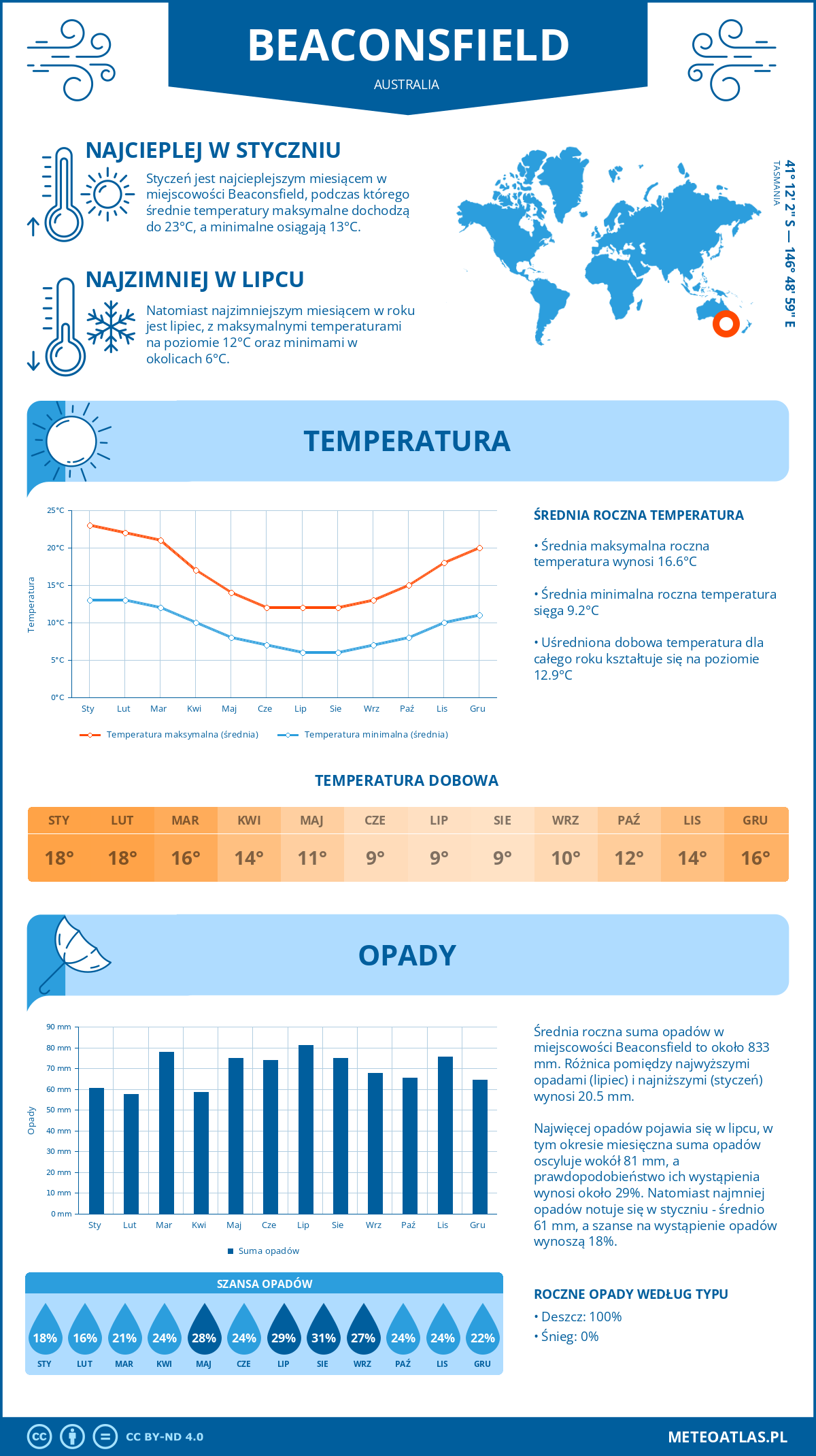 Infografika: Beaconsfield (Australia) – miesięczne temperatury i opady z wykresami rocznych trendów pogodowych