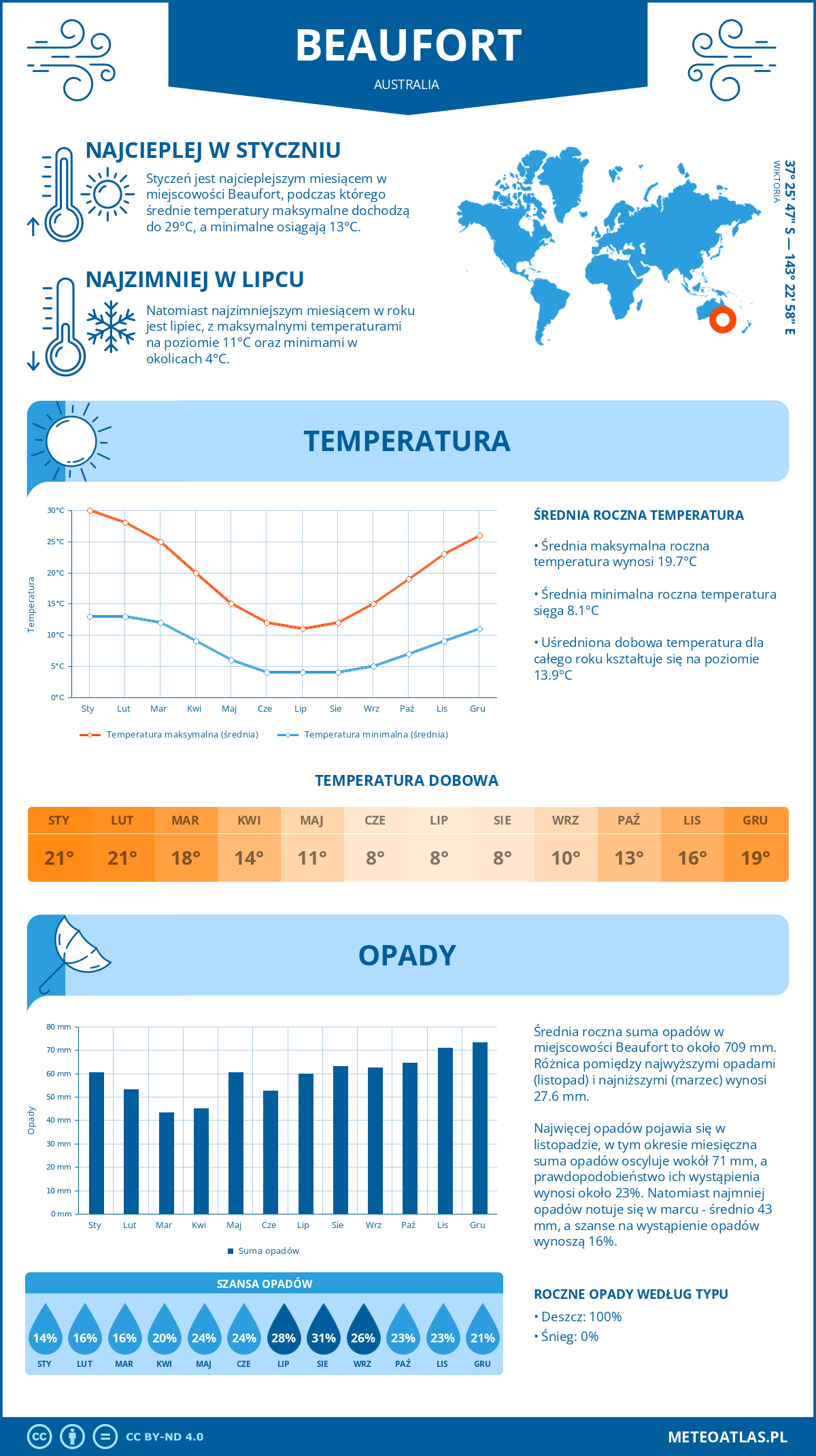 Pogoda Beaufort (Australia). Temperatura oraz opady.