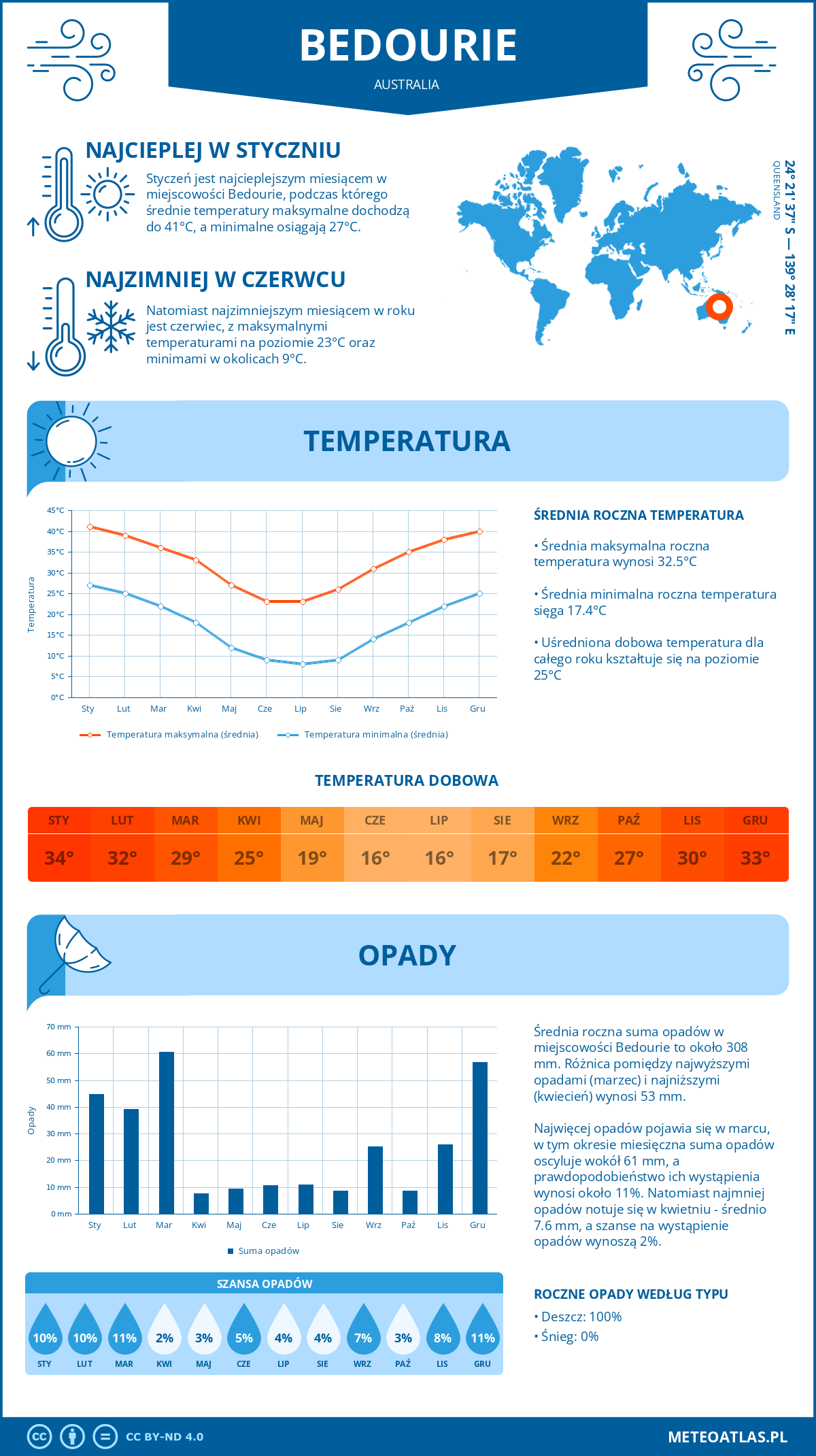 Pogoda Bedourie (Australia). Temperatura oraz opady.