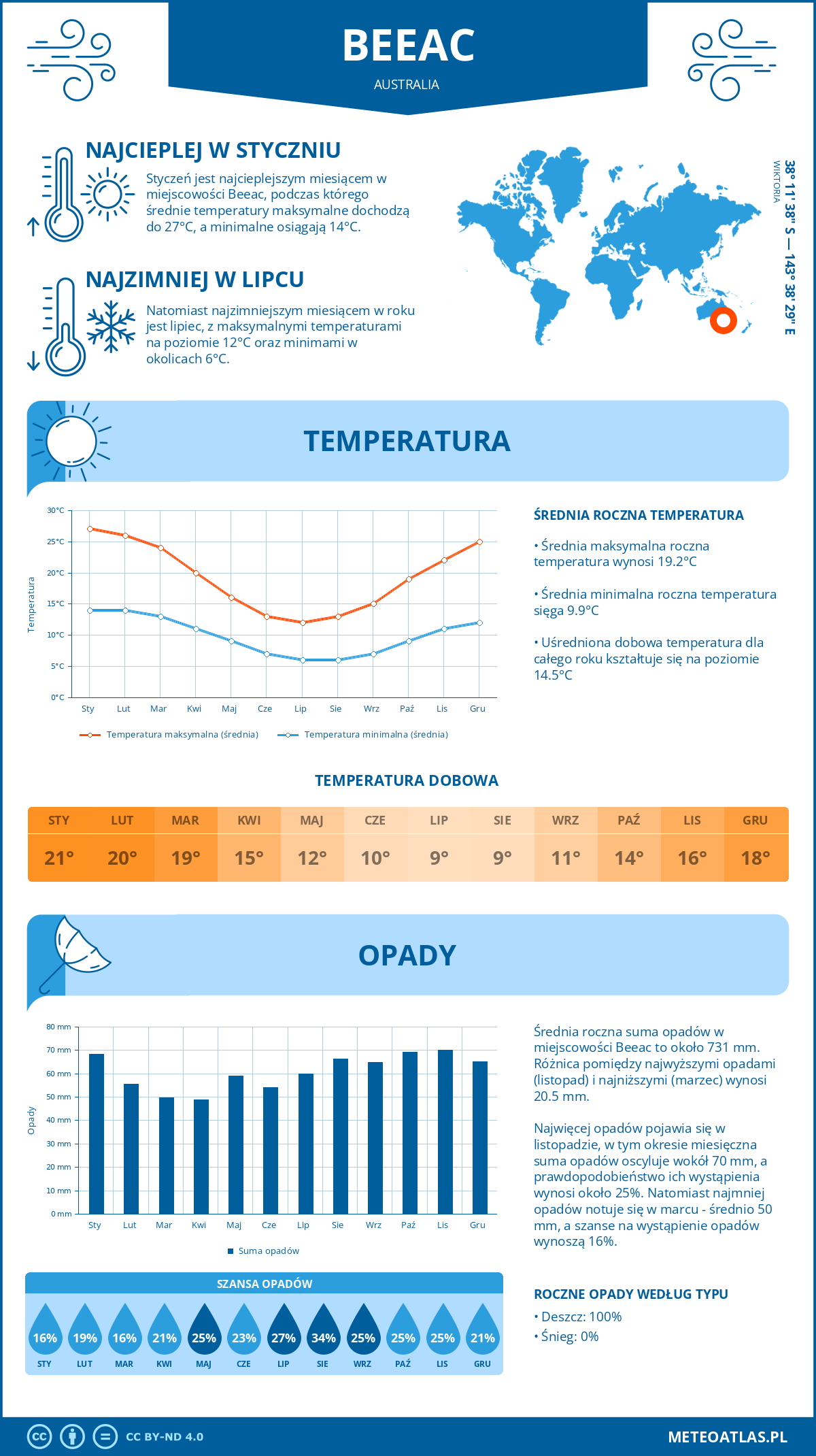 Pogoda Beeac (Australia). Temperatura oraz opady.