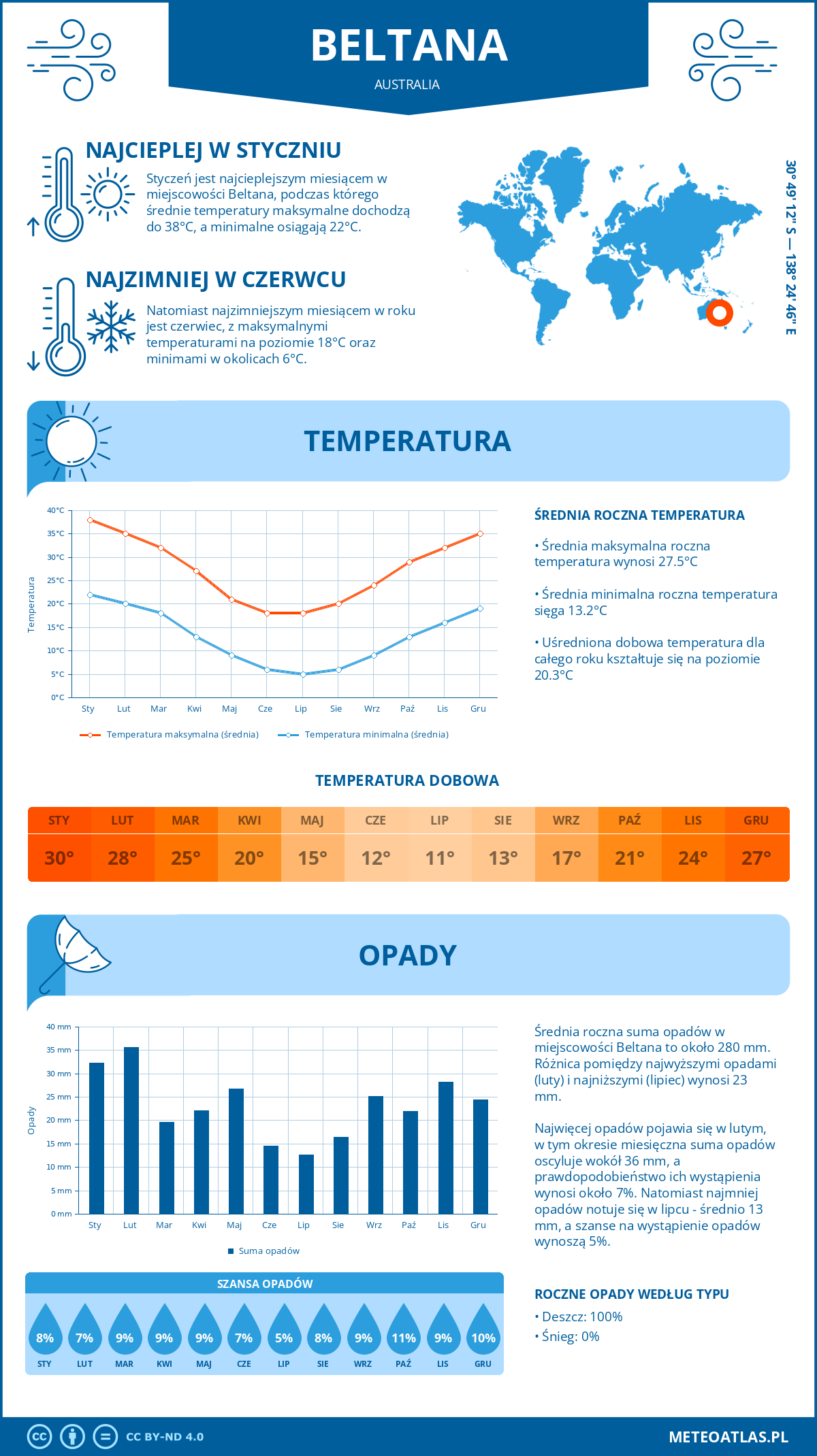 Infografika: Beltana (Australia) – miesięczne temperatury i opady z wykresami rocznych trendów pogodowych