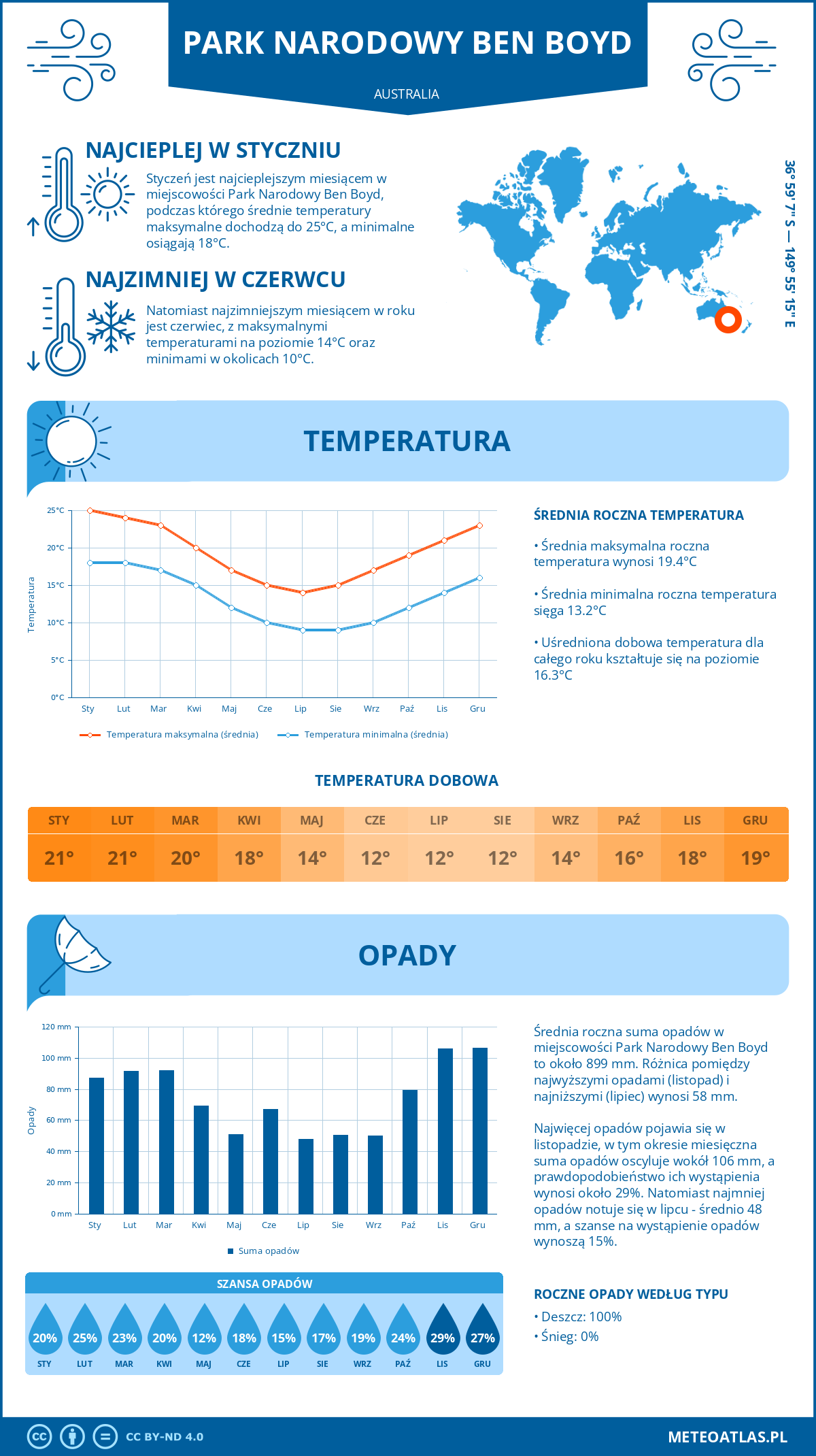 Infografika: Park Narodowy Ben Boyd (Australia) – miesięczne temperatury i opady z wykresami rocznych trendów pogodowych