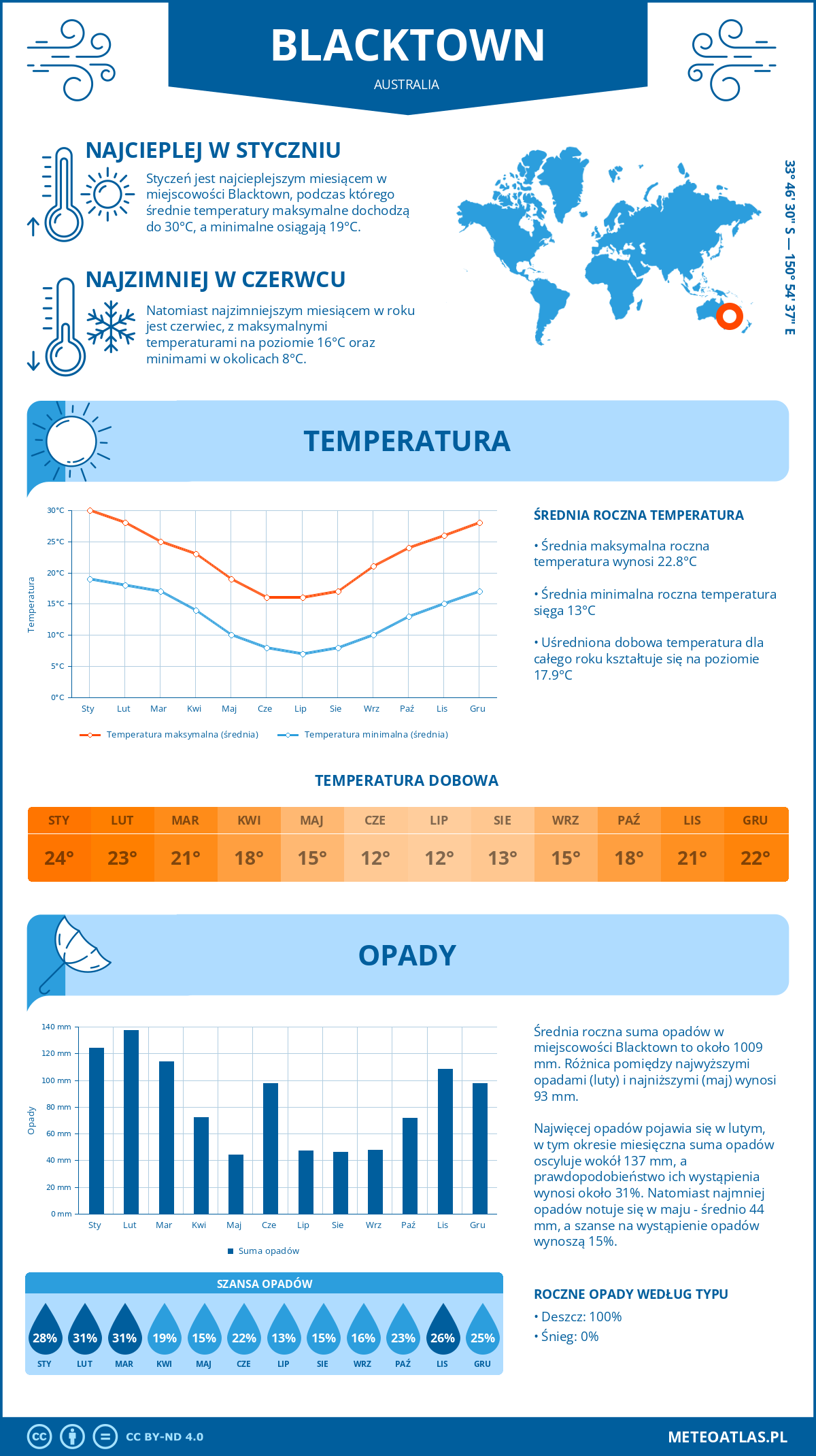 Infografika: Blacktown (Australia) – miesięczne temperatury i opady z wykresami rocznych trendów pogodowych