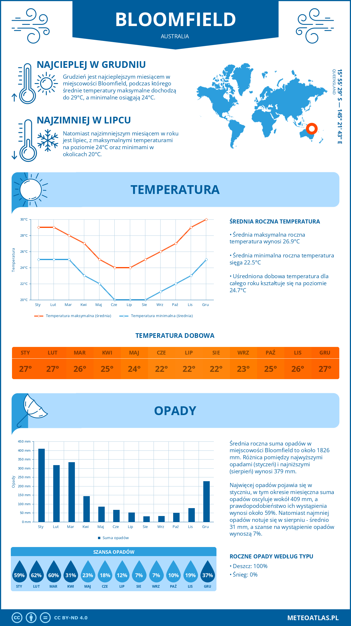 Infografika: Bloomfield (Australia) – miesięczne temperatury i opady z wykresami rocznych trendów pogodowych