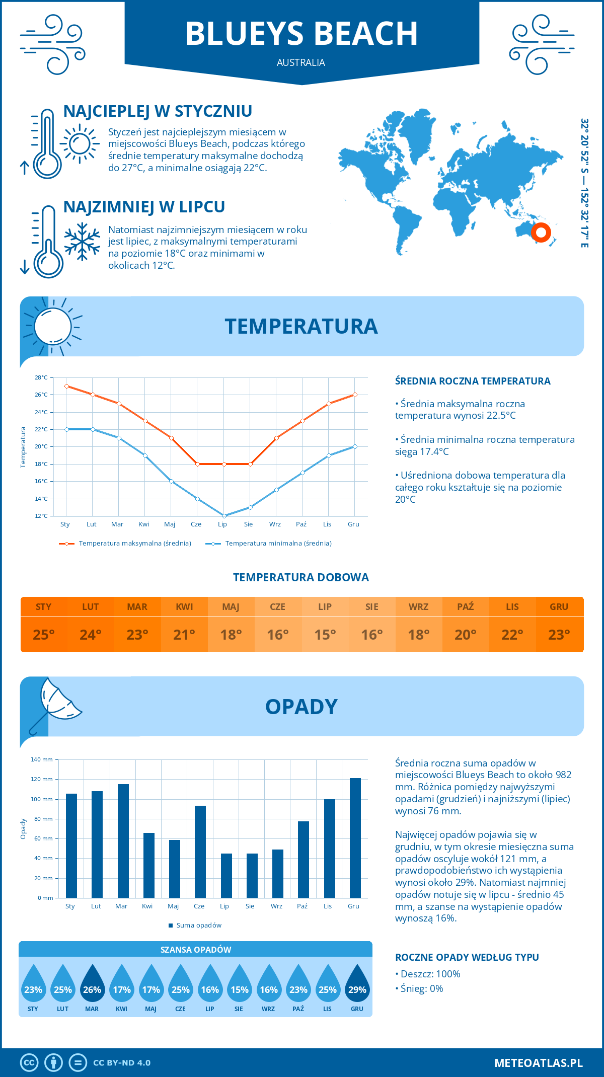 Infografika: Blueys Beach (Australia) – miesięczne temperatury i opady z wykresami rocznych trendów pogodowych