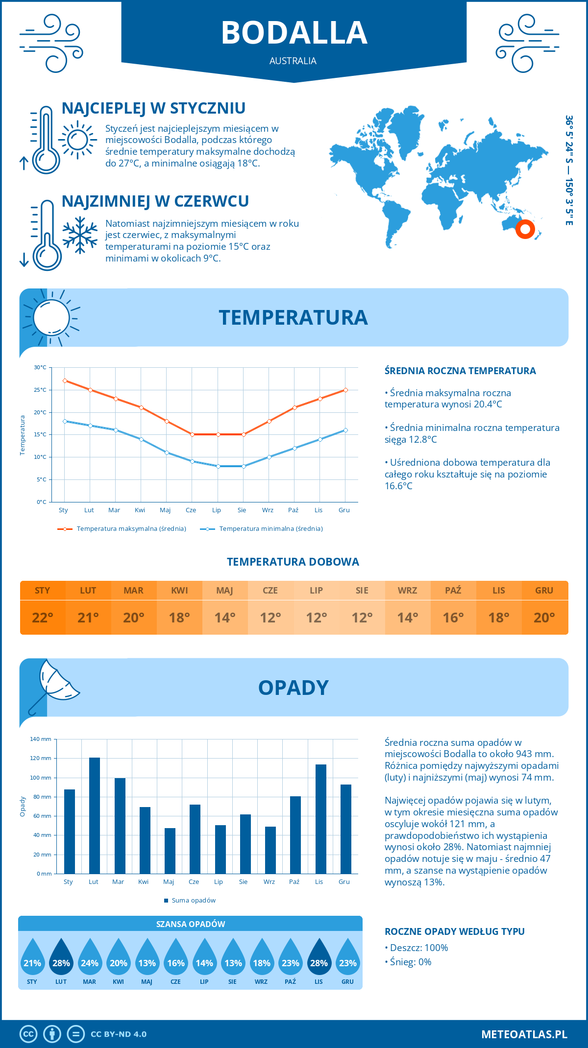 Pogoda Bodalla (Australia). Temperatura oraz opady.