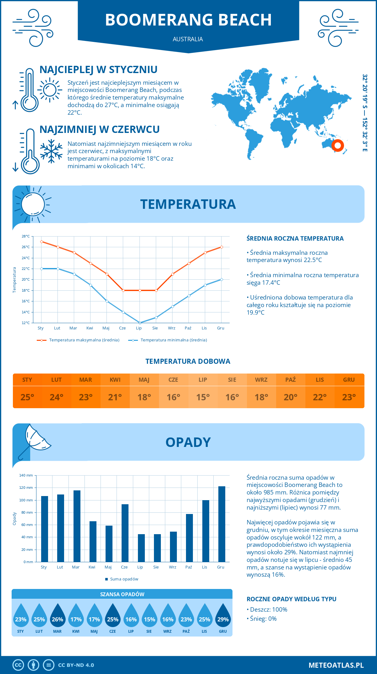 Infografika: Boomerang Beach (Australia) – miesięczne temperatury i opady z wykresami rocznych trendów pogodowych