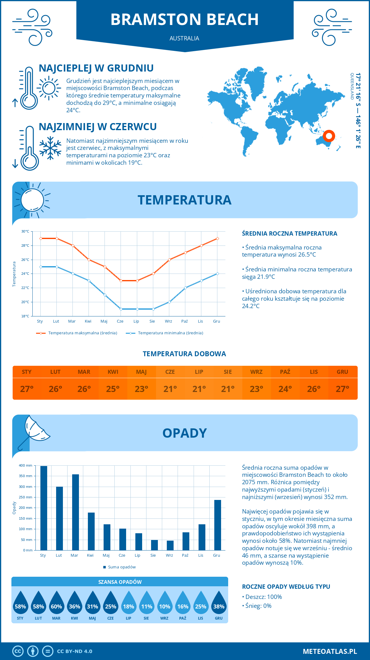 Pogoda Bramston Beach (Australia). Temperatura oraz opady.