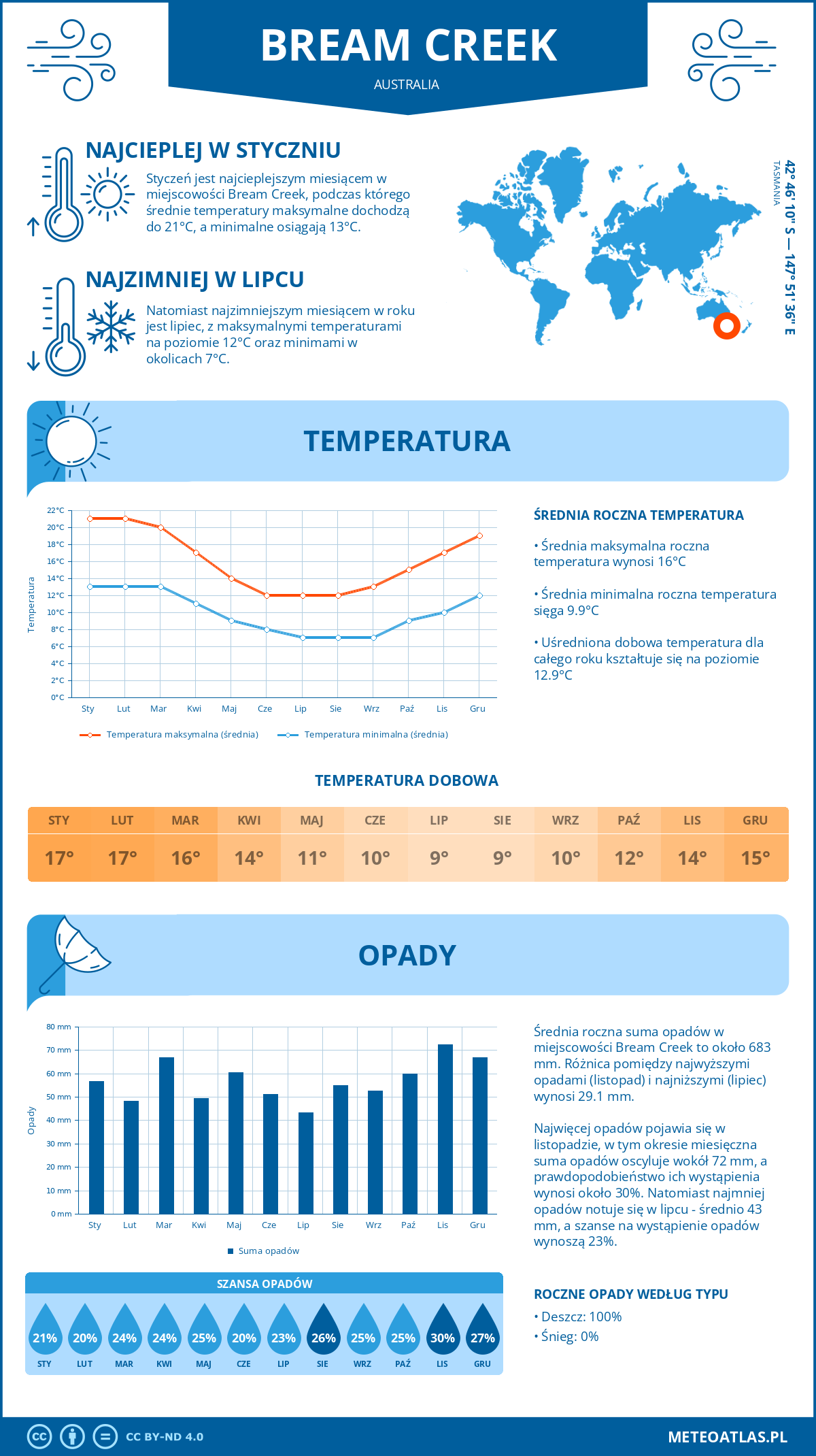 Infografika: Bream Creek (Australia) – miesięczne temperatury i opady z wykresami rocznych trendów pogodowych