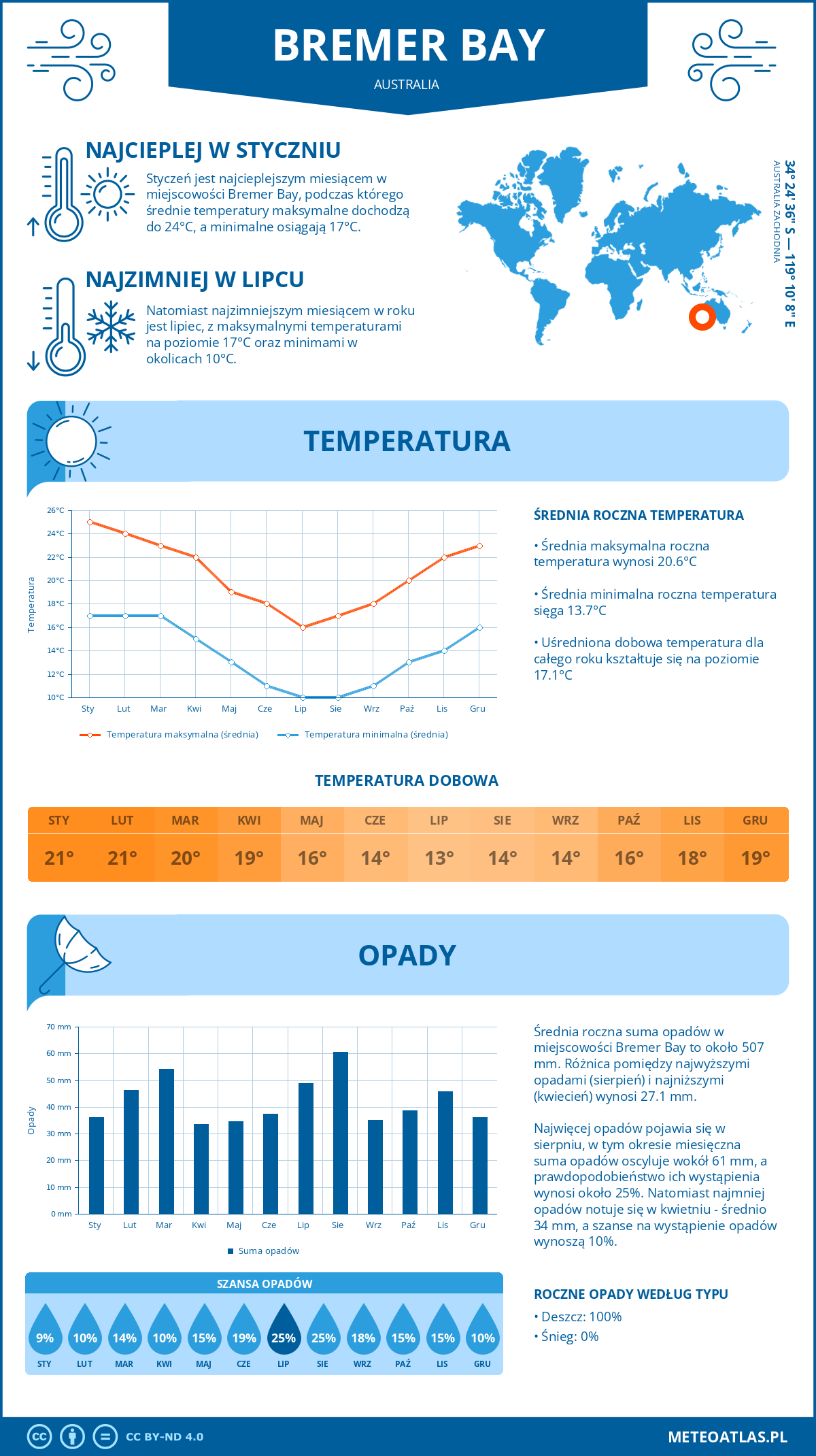 Infografika: Bremer Bay (Australia) – miesięczne temperatury i opady z wykresami rocznych trendów pogodowych