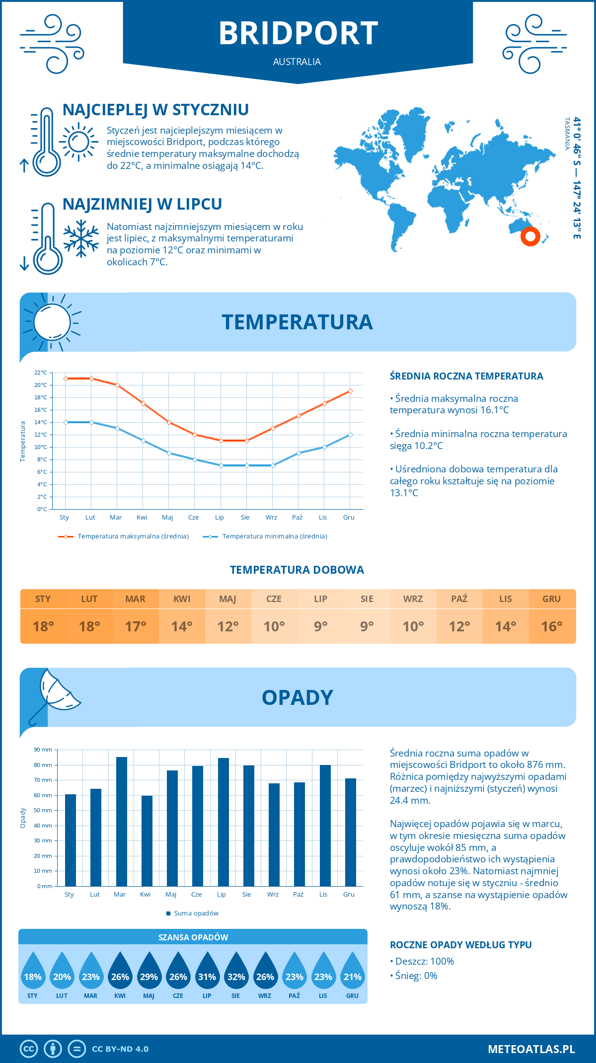 Infografika: Bridport (Australia) – miesięczne temperatury i opady z wykresami rocznych trendów pogodowych