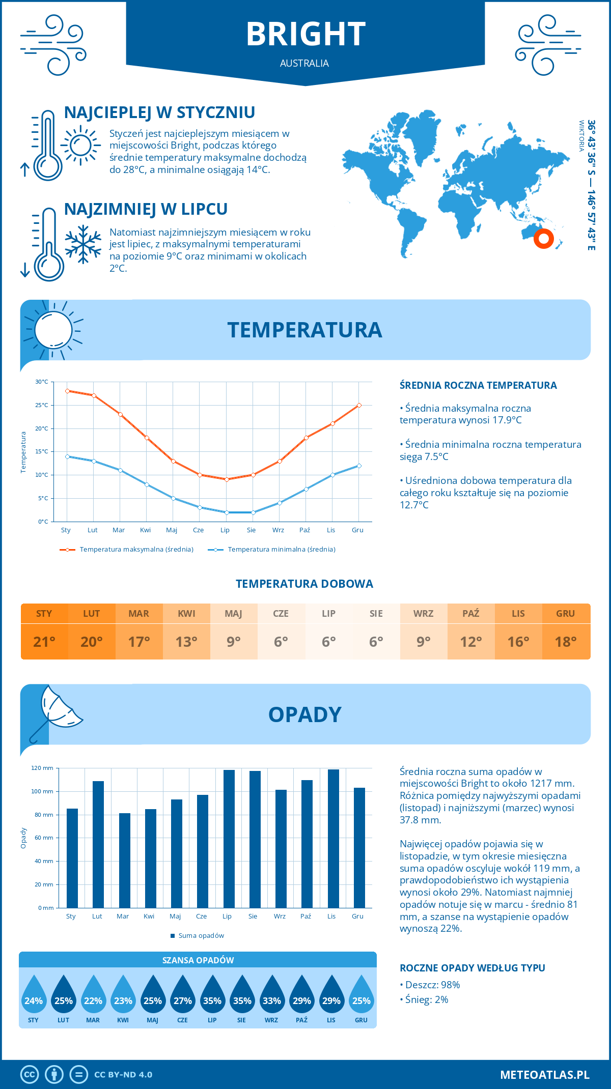 Pogoda Bright (Australia). Temperatura oraz opady.