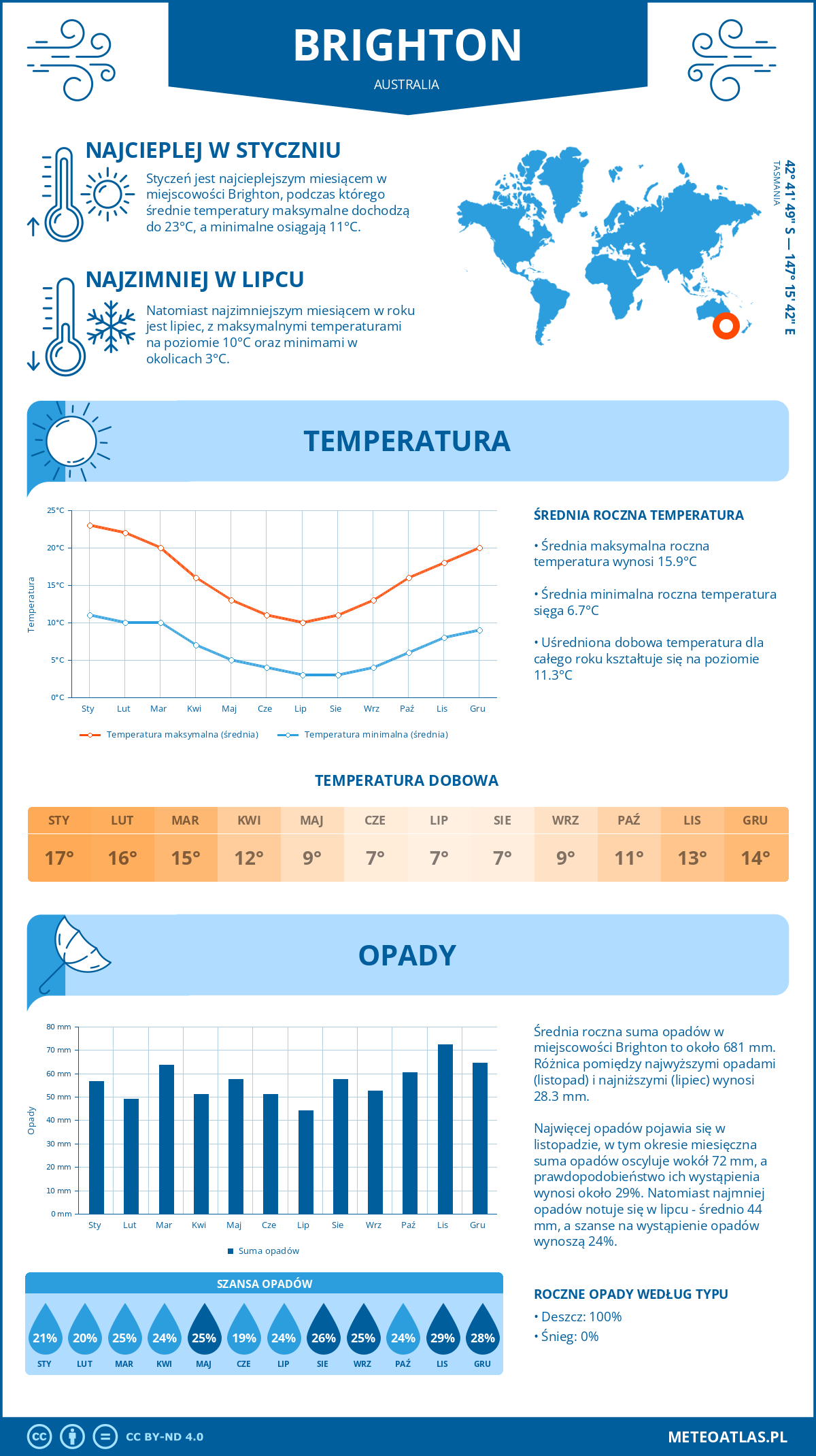 Infografika: Brighton (Australia) – miesięczne temperatury i opady z wykresami rocznych trendów pogodowych